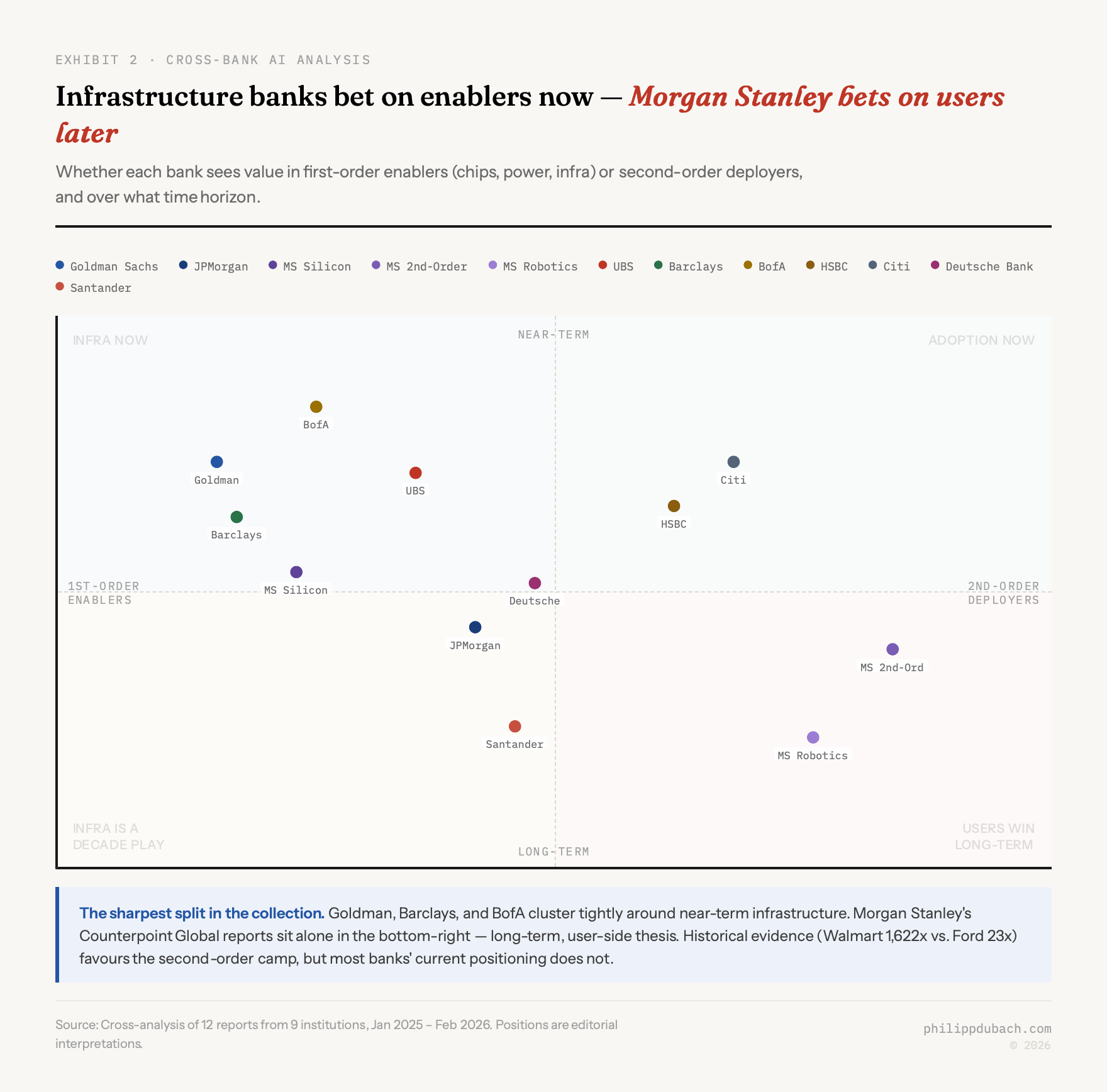 Value chain focus vs time horizon: which banks favour first-order AI enablers (chips, data centres) vs second-order AI beneficiaries (deploying companies). Goldman Sachs and Barclays are near-term first-order plays. Morgan Stanley second-order report sits in long-term deployers quadrant.