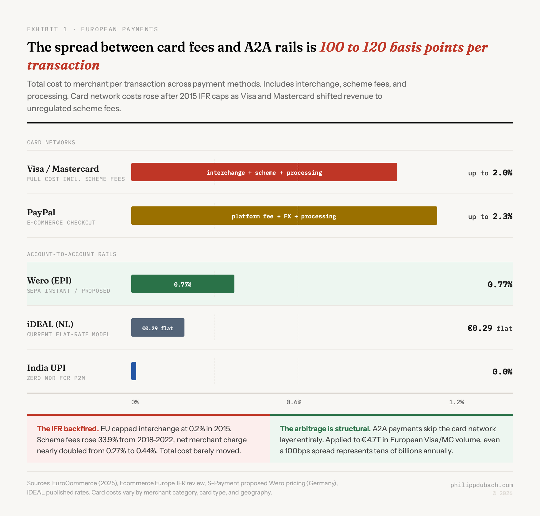 Horizontal bar chart comparing total merchant cost per transaction across payment methods. Card networks: Visa and Mastercard up to 2.0 percent, PayPal up to 2.3 percent. Account-to-account rails: Wero at 0.77 percent, iDEAL at a flat 0.29 euros, India UPI at 0.0 percent. Dual callout showing the IFR backfired as scheme fees rose 33.9 percent between 2018 and 2022, and the structural A2A arbitrage of 100 to 120 basis points per transaction