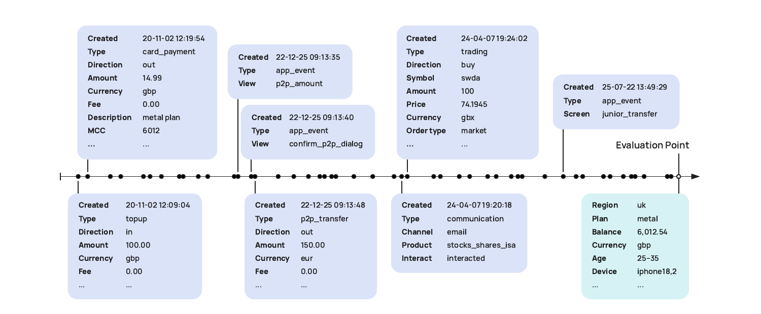 A PRAGMA user history as a stream of structured banking events with timestamps and key-value attributes, around 60 keys and 28,000 value tokens per user, leading up to an evaluation point where the model predicts a downstream target