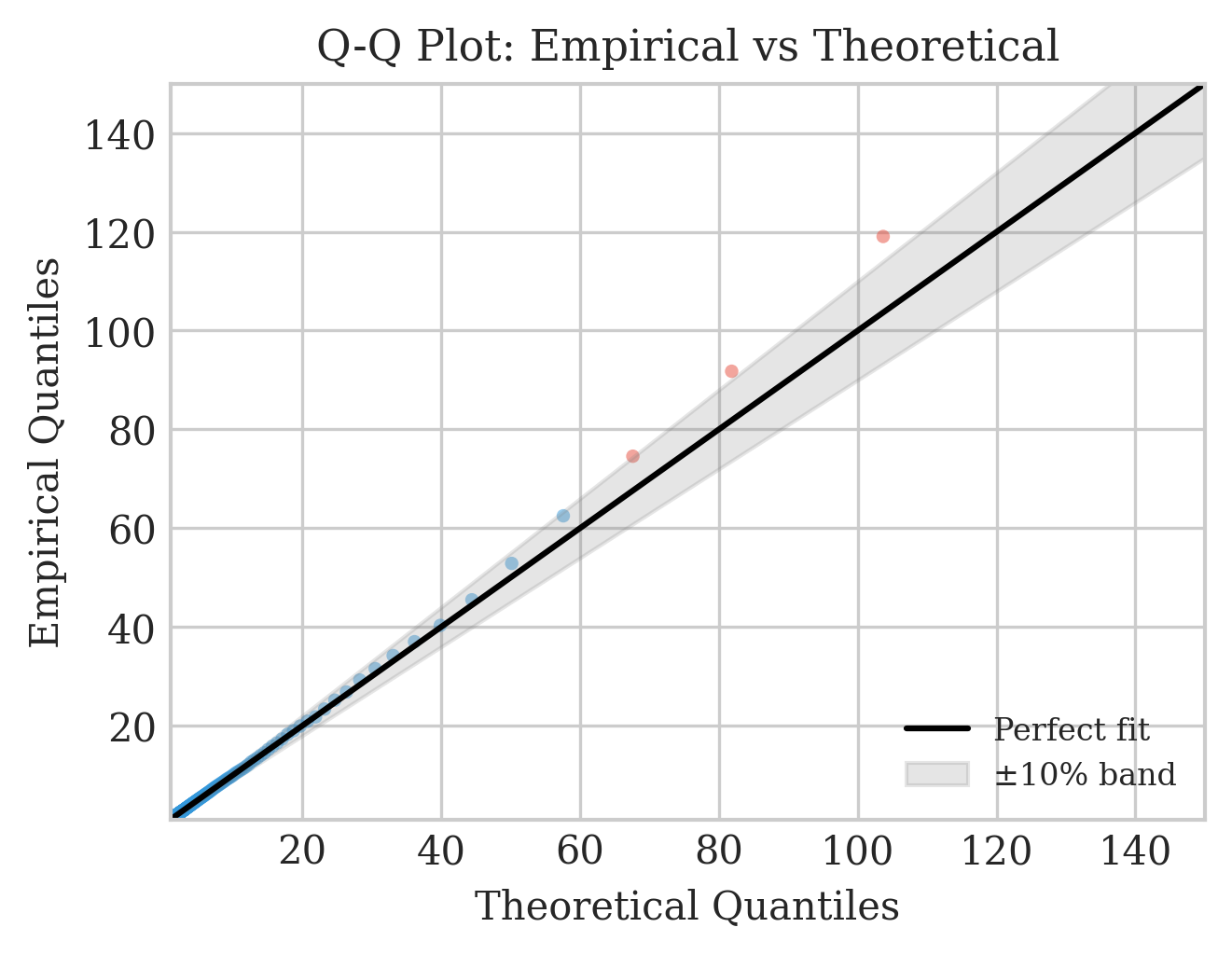 Q-Q plot comparing empirical vs theoretical quantiles with perfect fit line and 10% confidence band, showing close alignment confirming fair random number generation