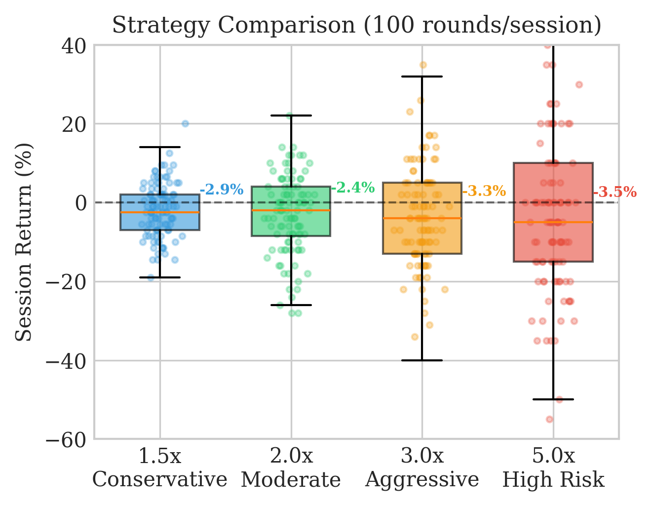 Strategy comparison boxplot showing session returns for 100 rounds: 1.5x Conservative averages -2.9%, 2.0x Moderate -2.4%, 3.0x Aggressive -3.3%, and 5.0x High Risk -3.5%, all negative