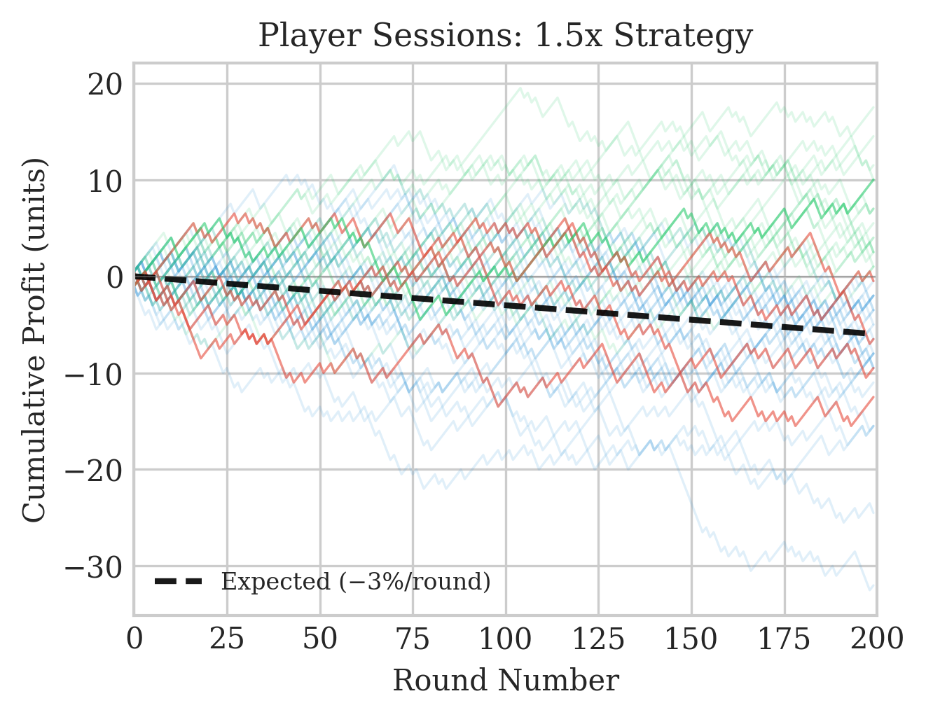 Simulated player sessions using 1.5x strategy over 200 rounds showing multiple trajectories trending toward expected loss line of -3% per round