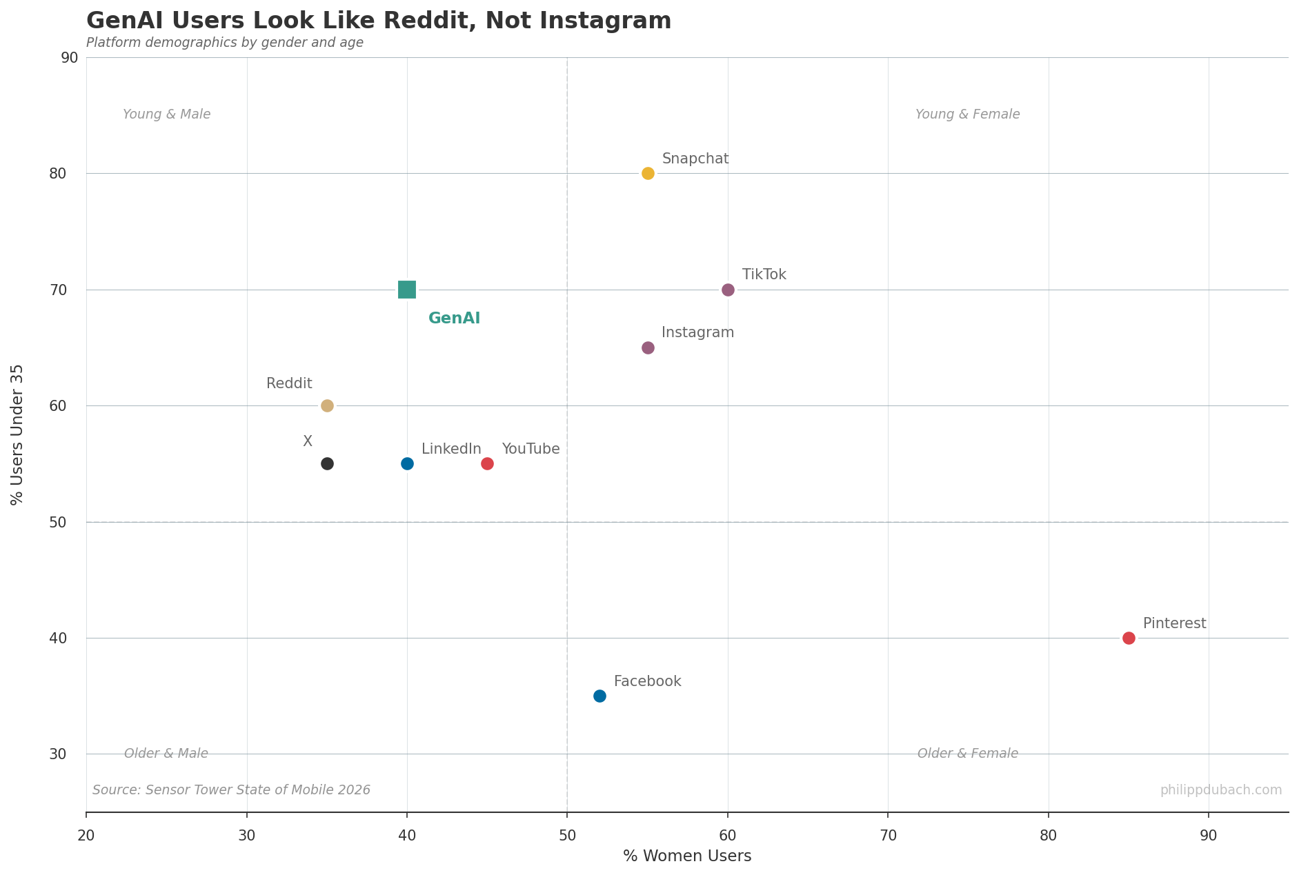Scatter plot showing GenAI user demographics cluster with Reddit and X (young, male-skewing), not Instagram or Pinterest