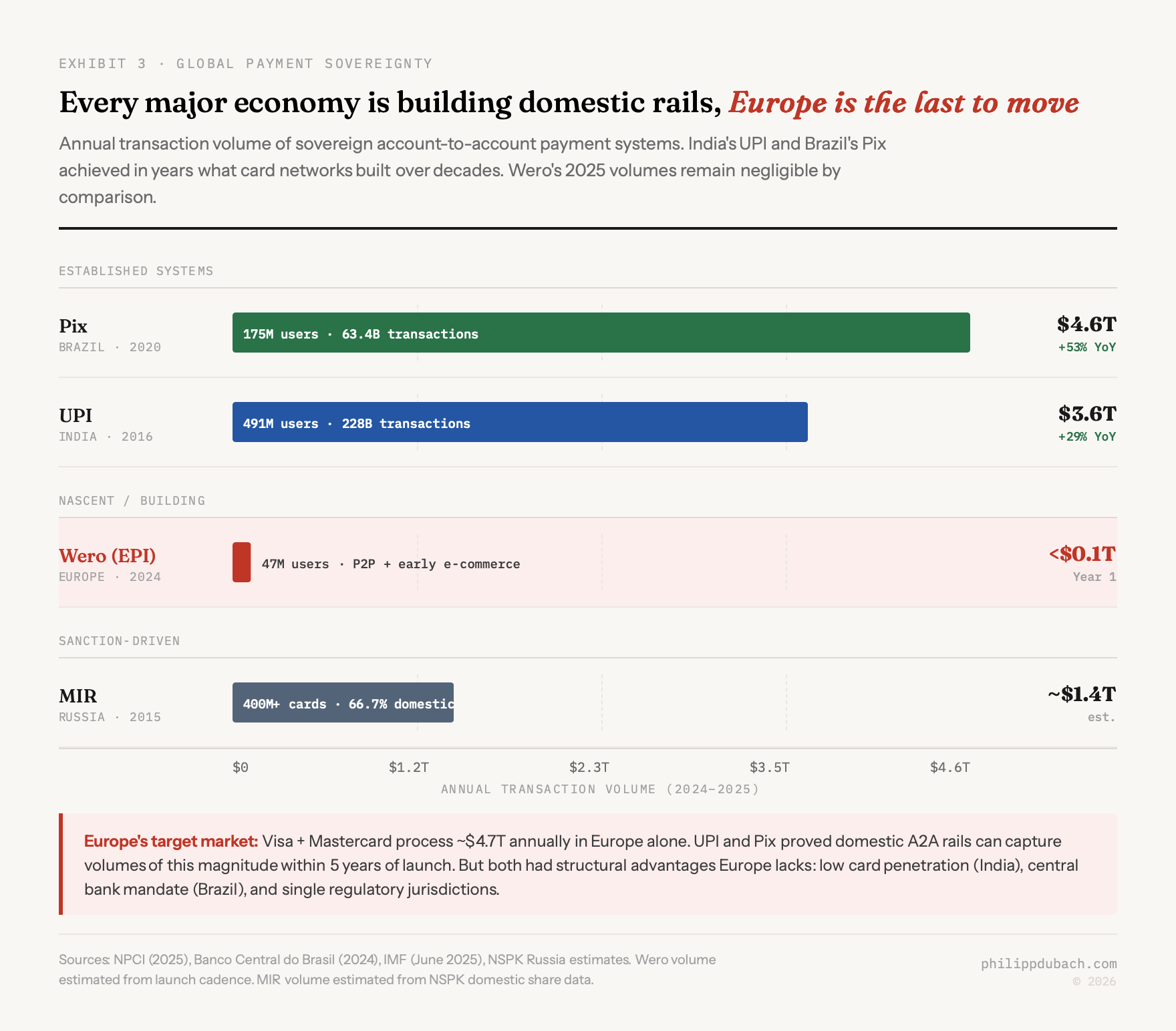 Horizontal bar chart comparing annual transaction volumes of sovereign account-to-account payment systems worldwide. Pix at 4.6 trillion dollars with 175 million users and 53 percent year over year growth. UPI at 3.6 trillion dollars with 491 million users and 29 percent year over year growth. Wero highlighted in red at less than 0.1 trillion dollars with 47 million users in its first year. MIR at approximately 1.4 trillion dollars estimated with 400 million plus cards and 66.7 percent domestic share. Callout noting Europe targets 4.7 trillion in annual Visa and Mastercard European volume but UPI and Pix had structural advantages Europe lacks including low card penetration and central bank mandates