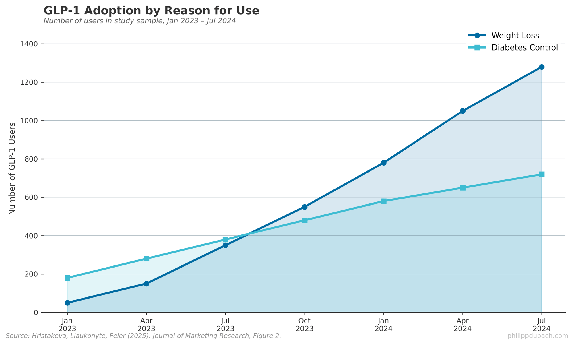 Line chart showing GLP-1 adoption from Jan 2023 to Jul 2024: weight loss users surpassed diabetes control users by July 2023, reaching over 1,200 users by end of period