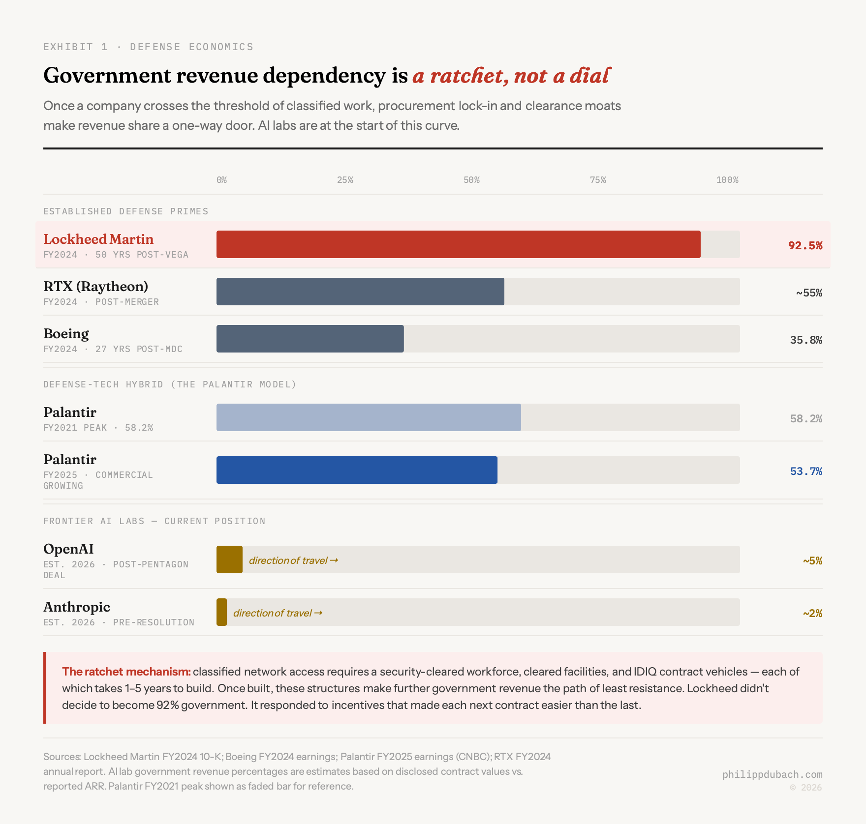 Exhibit showing government revenue dependency across defense primes and AI labs: Lockheed Martin at 92.5%, RTX at 55%, Boeing at 35.8%, Palantir at 53.7%, OpenAI at 5%, and Anthropic at 2%, illustrating how classified work creates a one-way revenue ratchet