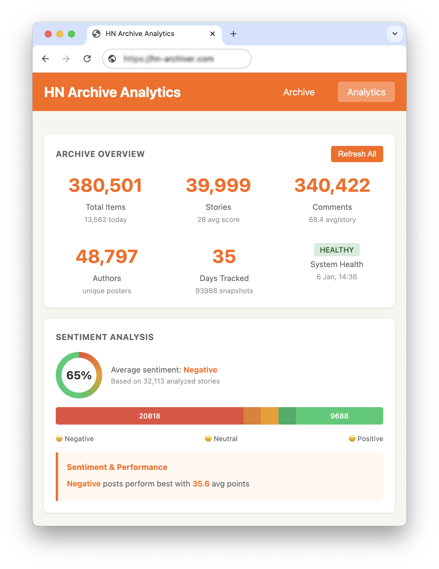 Distribution of sentiment scores across 32,000 Hacker News posts