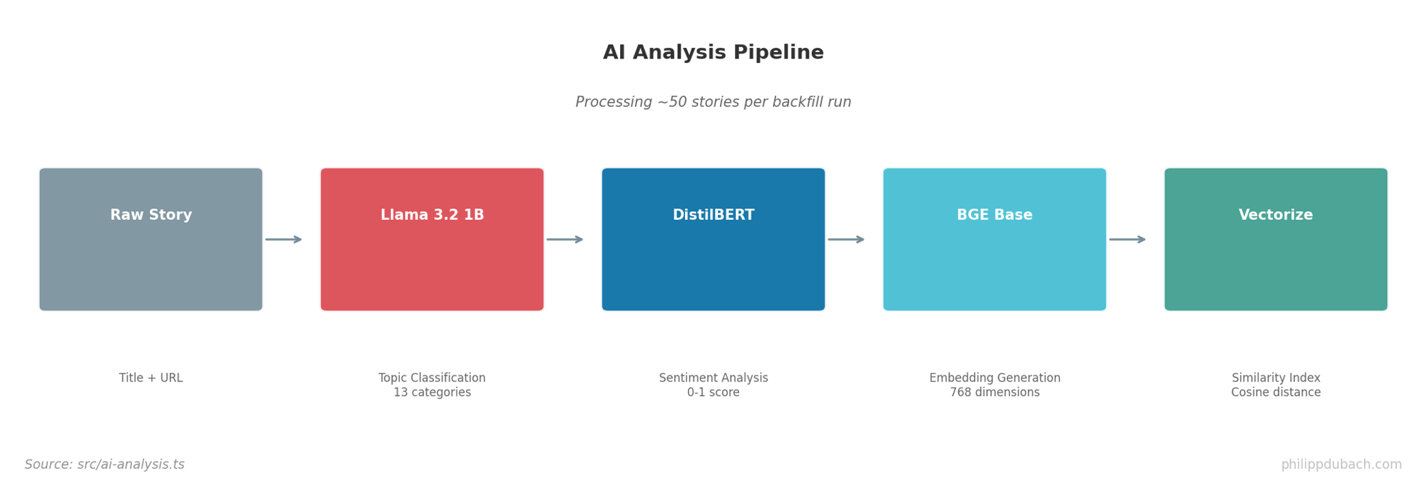 AI pipeline: Raw story to Llama to DistilBERT to BGE to Vectorize