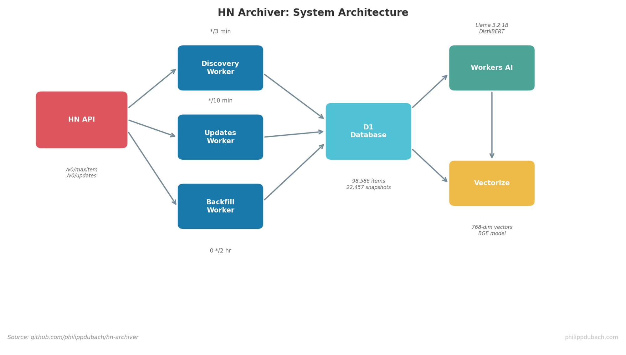 System architecture: HN API to Workers to D1 to AI to Vectorize