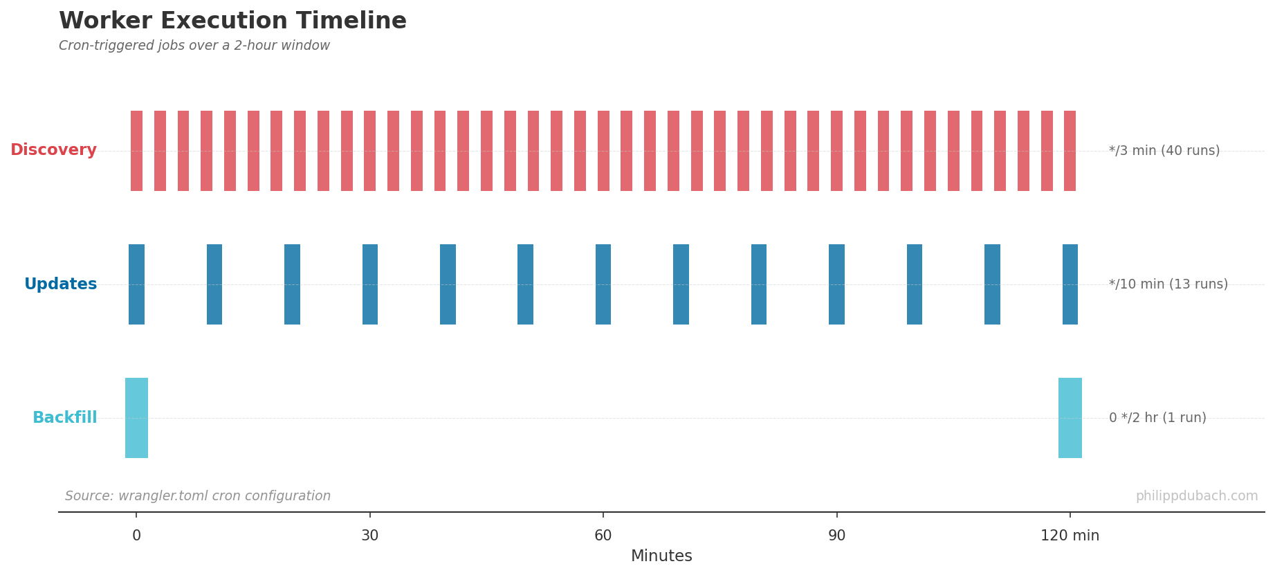 Cron execution timeline showing worker frequency over 2 hours