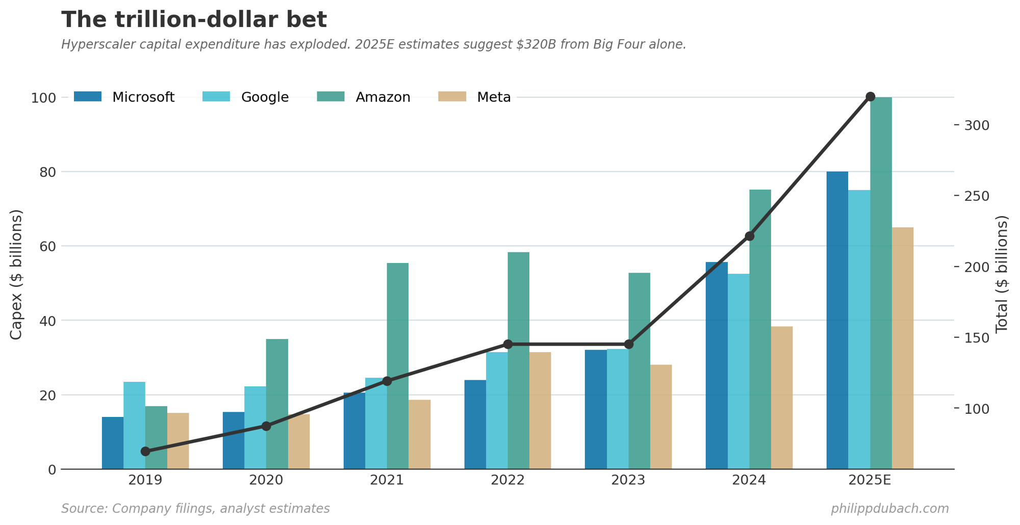 Hyperscaler AI capital expenditure 2019-2025