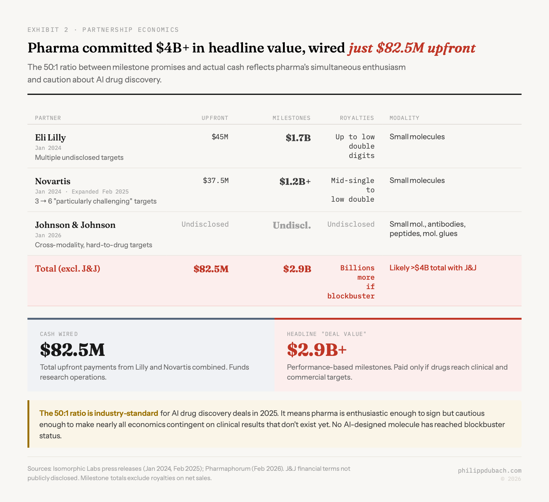 Exhibit showing Isomorphic Labs pharma partnership deal structure with Eli Lilly at $45M upfront and $1.7B milestones, Novartis at $37.5M upfront and $1.2B plus milestones expanded February 2025, and Johnson and Johnson with undisclosed terms, totaling over $4B in headline value against just $82.5M in actual cash wired, a 50 to 1 ratio