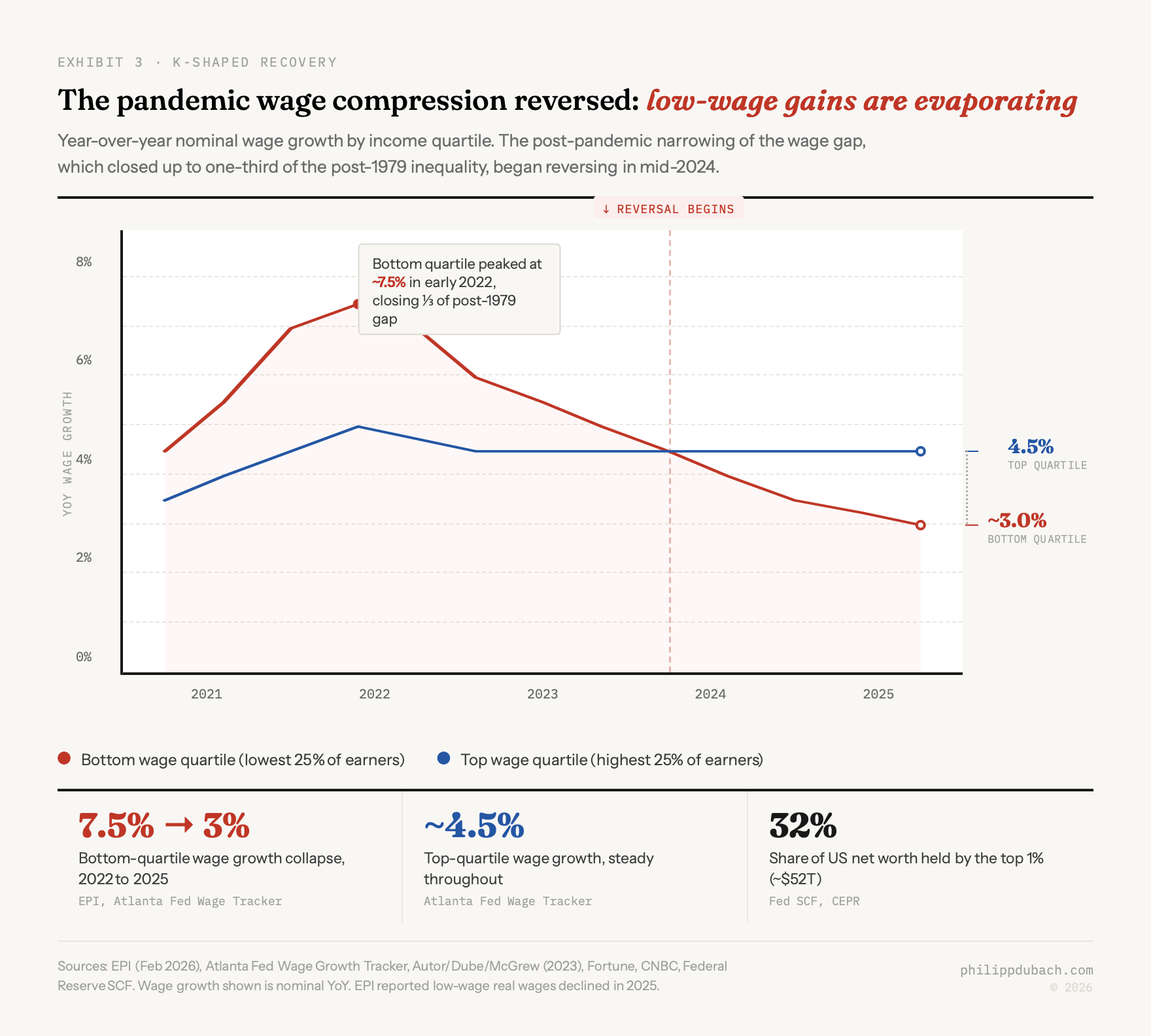 Exhibit showing K-shaped wage divergence from 2021 to 2025, with bottom quartile wage growth peaking at 7.5 percent in 2022 then collapsing to 3.5 percent by late 2025, while top quartile wage growth held steady at 4.5 percent throughout, illustrating the reversal of pandemic-era wage compression that had closed up to one-third of the post-1979 inequality gap