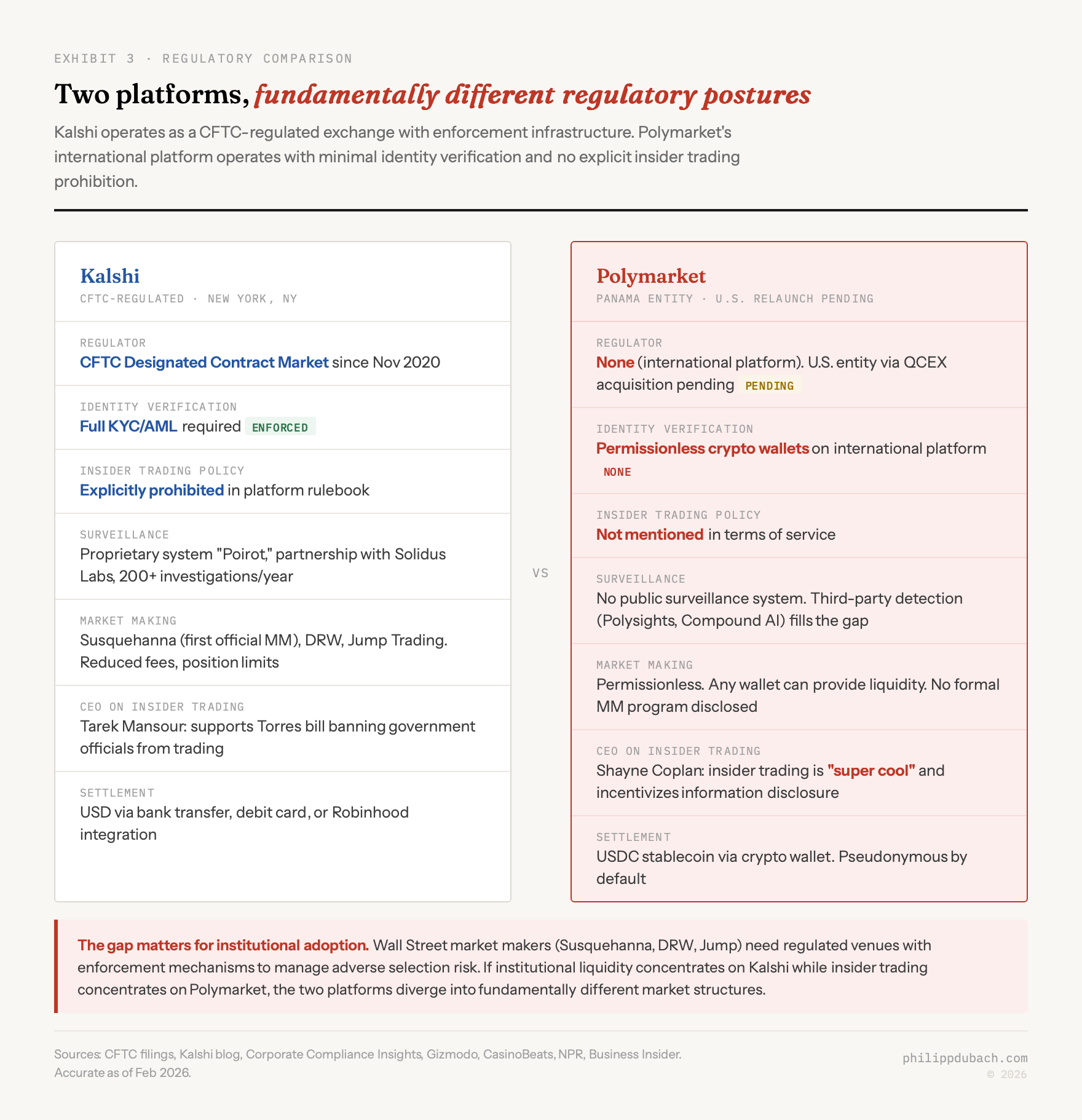 Exhibit comparing Kalshi and Polymarket regulatory postures across seven dimensions: Kalshi has CFTC regulation, full KYC, explicit insider trading prohibition, Poirot surveillance system, institutional market makers, and USD settlement, while Polymarket has no regulator, permissionless crypto wallets, no insider trading policy, no surveillance, and its CEO calls insider trading super cool