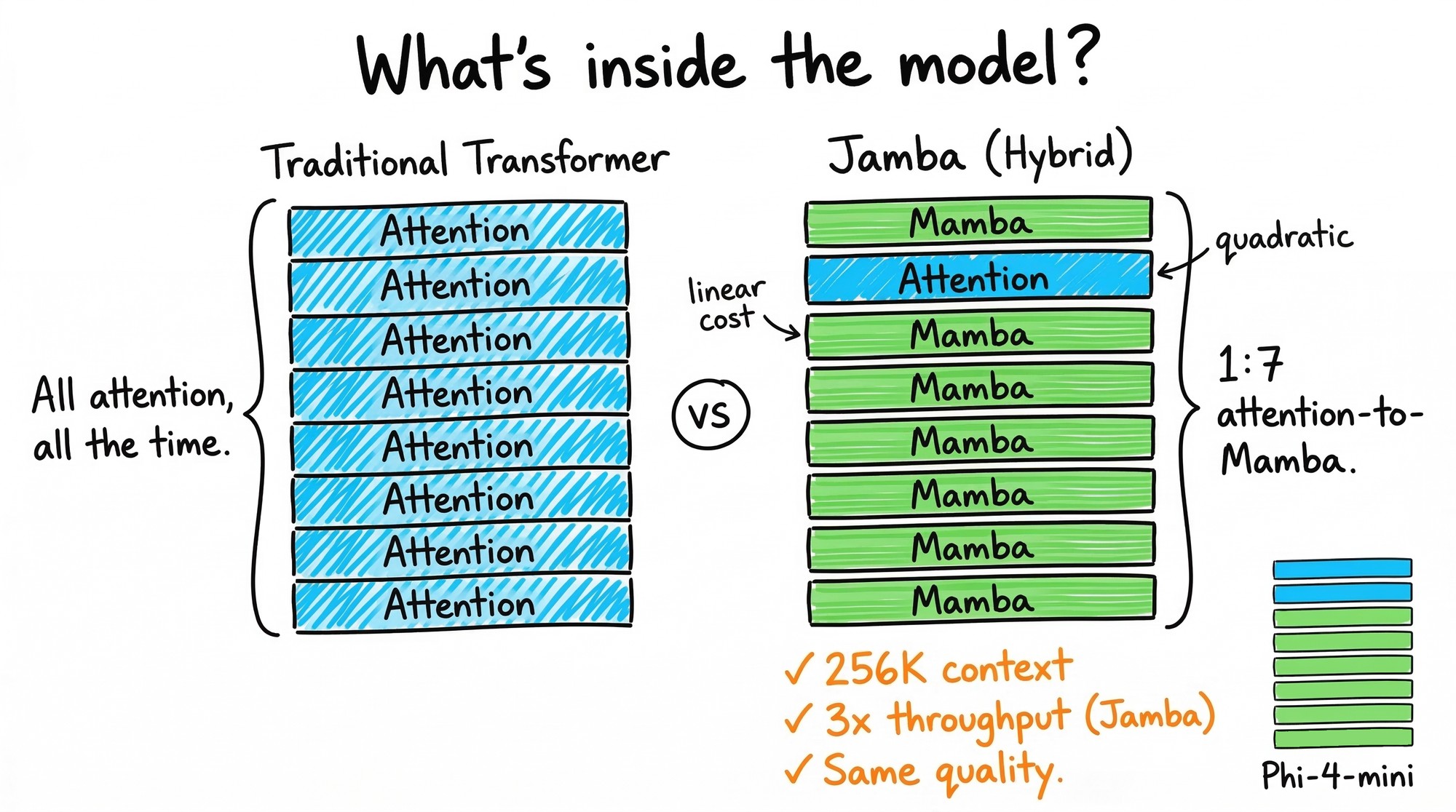 Hybrid layer stack comparison: a traditional transformer uses 8 attention layers while Jamba uses a 1:7 attention-to-Mamba ratio, achieving 256K context at 3x throughput with the same quality