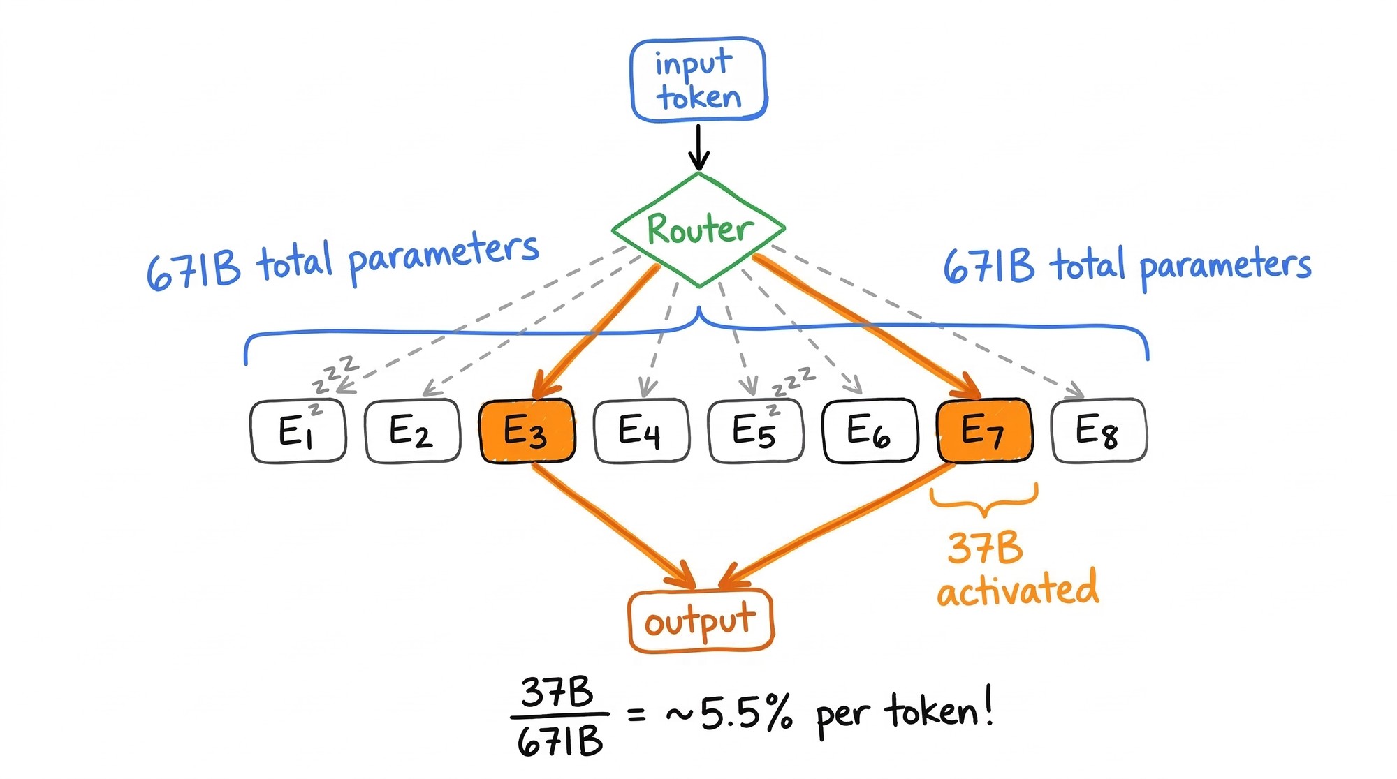 Mixture of Experts routing: an input token passes through a router that activates only 2 of 8 expert blocks, meaning DeepSeek-V3 uses just 37B of its 671B total parameters per token