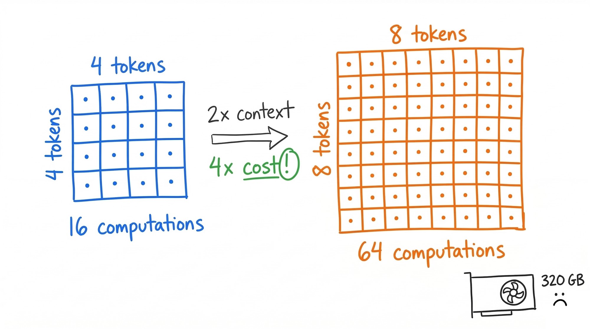 Quadratic attention scaling: a 4x4 attention matrix requires 16 computations while an 8x8 matrix requires 64, showing how doubling context quadruples cost in transformer architectures