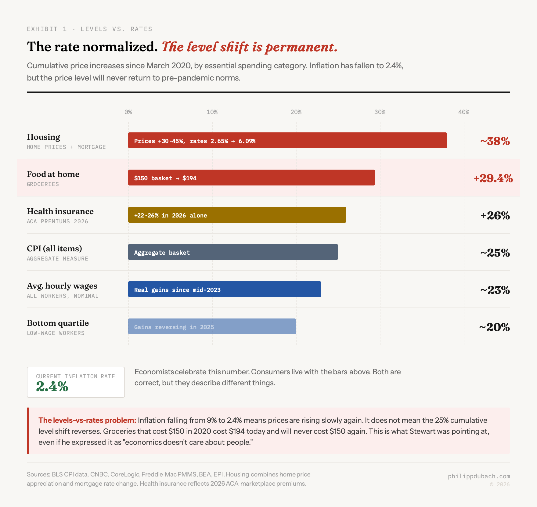 Exhibit showing cumulative price increases since March 2020 by essential spending category with housing up roughly 38 percent, food at home up 29.4 percent, health insurance premiums up 26 percent, and aggregate CPI up roughly 25 percent, contrasted with the current inflation rate of 2.4 percent, illustrating that the rate has normalized but the level shift is permanent