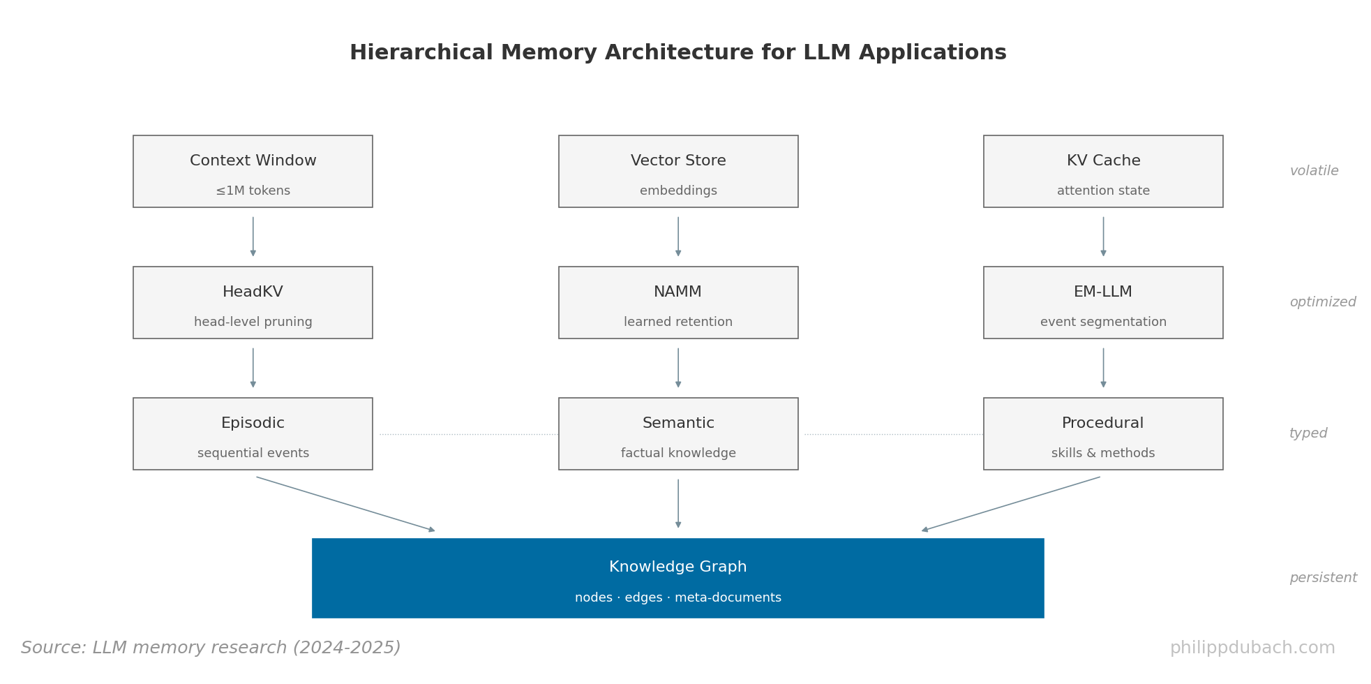 Hierarchical memory architecture for LLM applications
