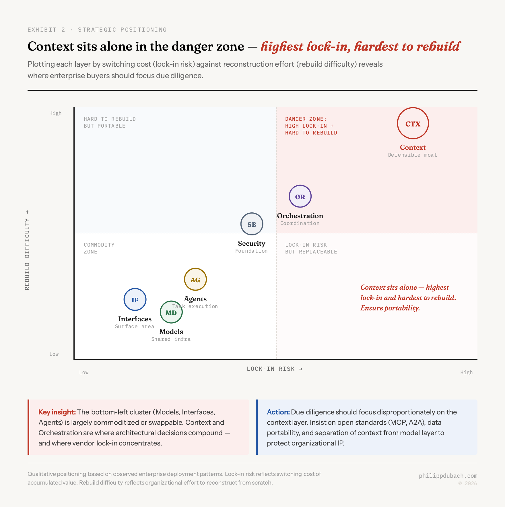 Enterprise AI agent stack scatter plot showing six layers plotted by lock-in risk versus rebuild difficulty. Context sits alone in the top-right danger zone with highest lock-in and hardest rebuild. Models, Interfaces, and Agents cluster in the commodity zone at bottom-left. Orchestration and Security occupy the middle.