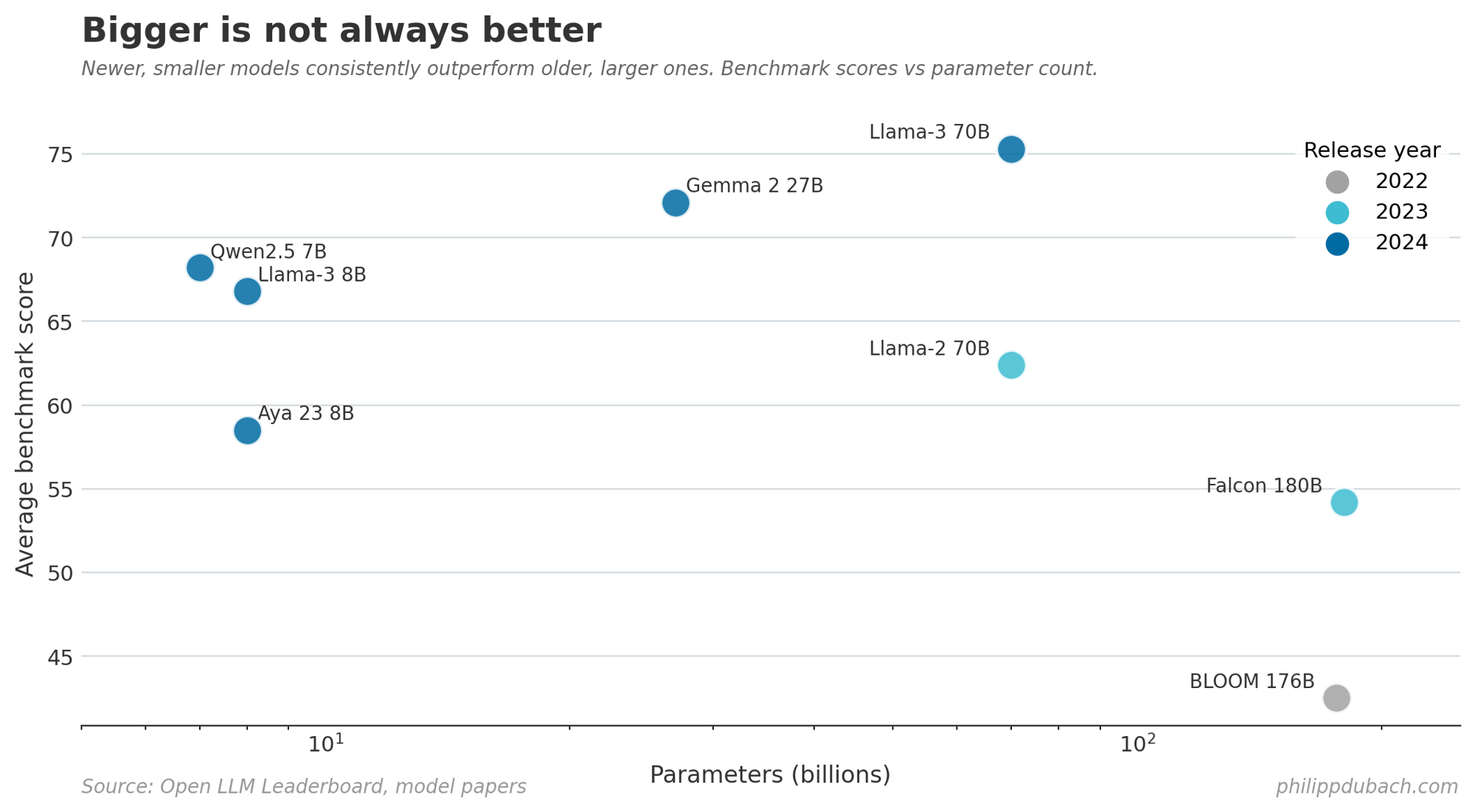 Model size vs benchmark performance showing smaller models outperforming larger ones