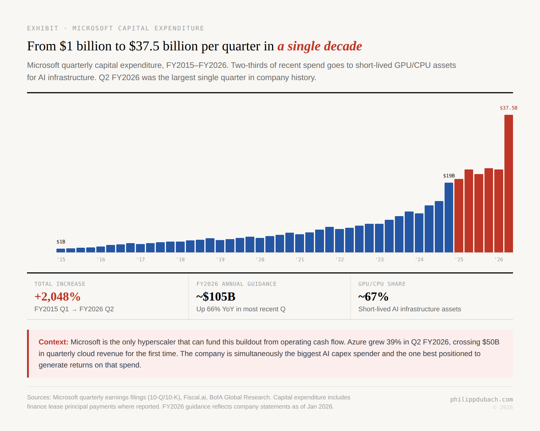 Microsoft quarterly capital expenditure from FY2015 to FY2026 showing exponential growth from $1 billion to $37.5 billion per quarter, a 2048 percent total increase, with recent quarters highlighted in red showing the AI infrastructure acceleration
