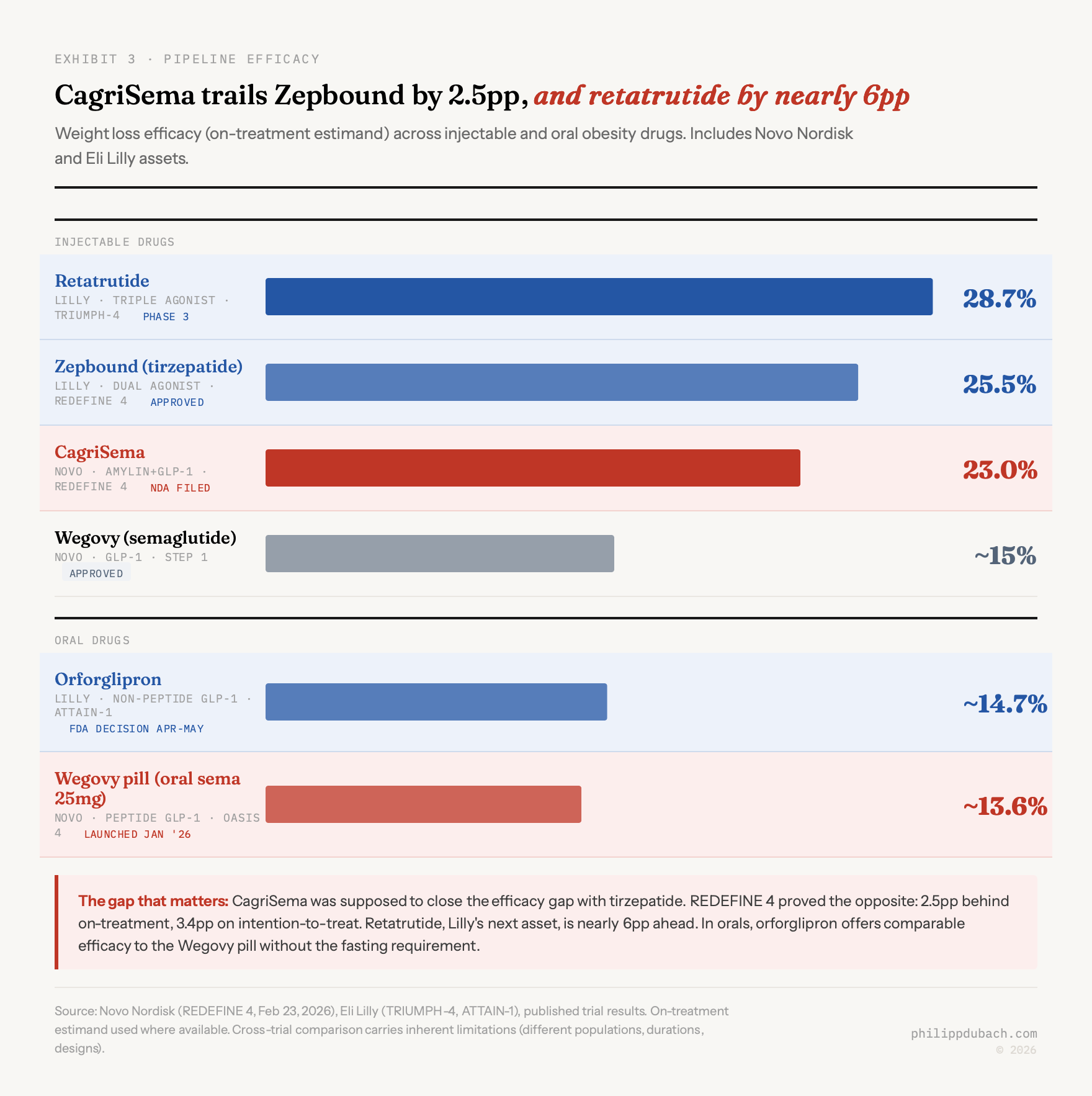 Exhibit comparing weight loss efficacy across injectable and oral obesity drugs, showing Eli Lilly's retatrutide at 28.7 percent, Zepbound at 25.5 percent, Novo's CagriSema at 23.0 percent, injectable Wegovy at approximately 15 percent, Lilly's orforglipron at approximately 14.7 percent, and the Wegovy pill at approximately 13.6 percent, with CagriSema trailing Zepbound by 2.5 percentage points and retatrutide by nearly 6 percentage points