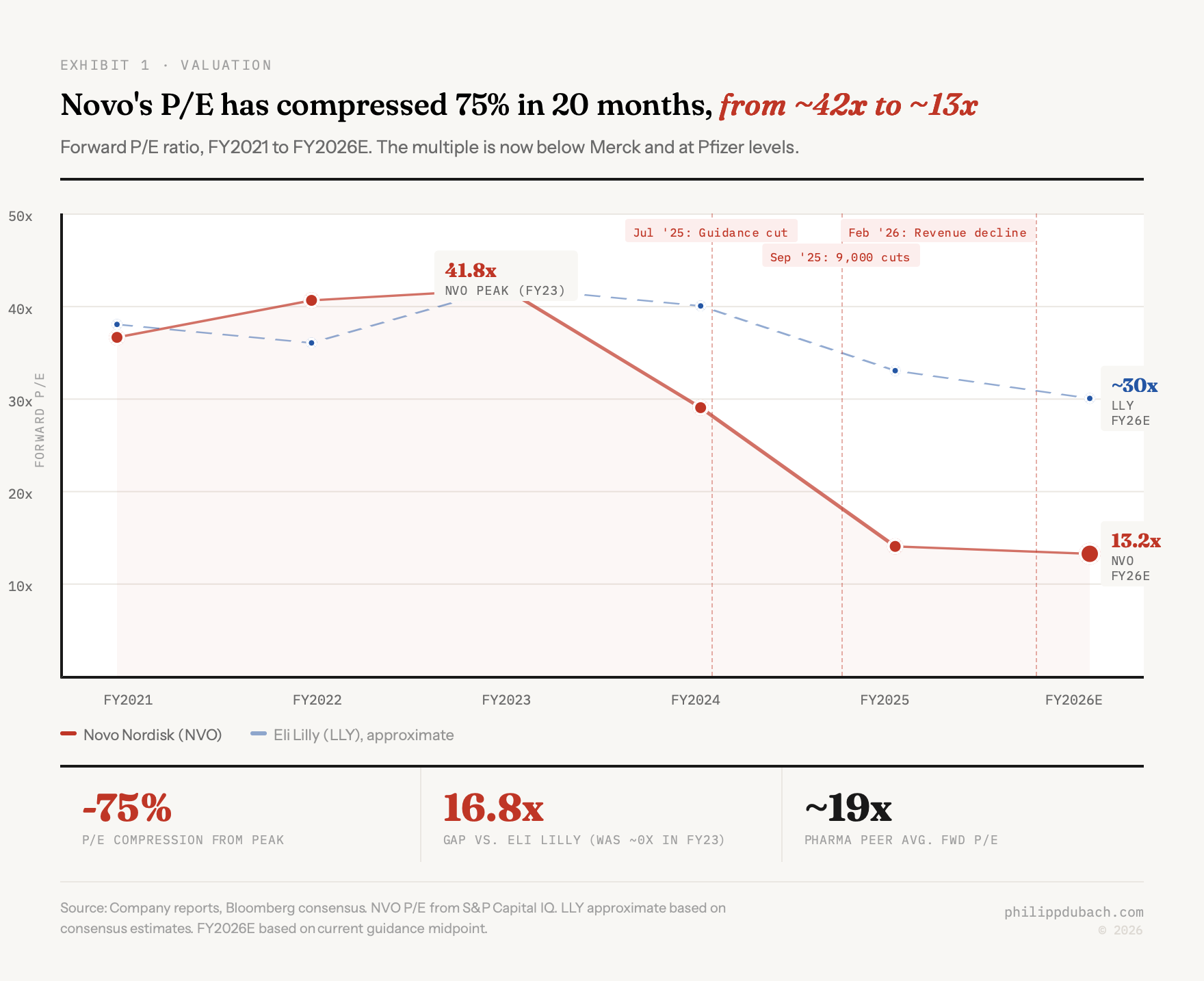 Exhibit showing Novo Nordisk forward PE compressing 75 percent from 41.8x in FY2023 to 13.2x in FY2026E while Eli Lilly remains at approximately 30x, with event markers for the July 2025 guidance cut, September 2025 job cuts, and February 2026 revenue decline guidance