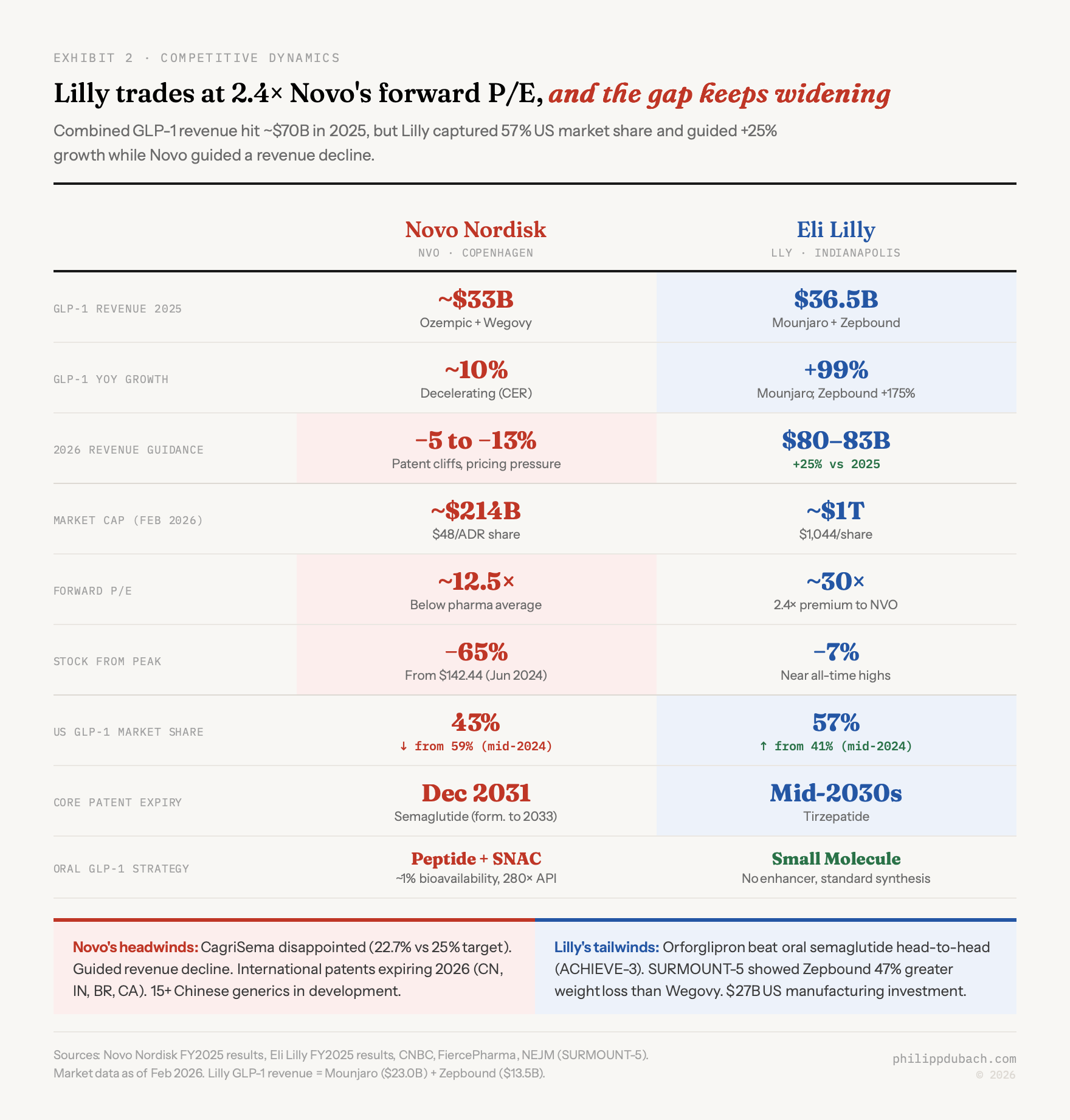 Novo Nordisk vs Eli Lilly GLP-1 duopoly: Lilly at 2.4x Novo forward PE, 57% US market share, revenue and patent runway comparison