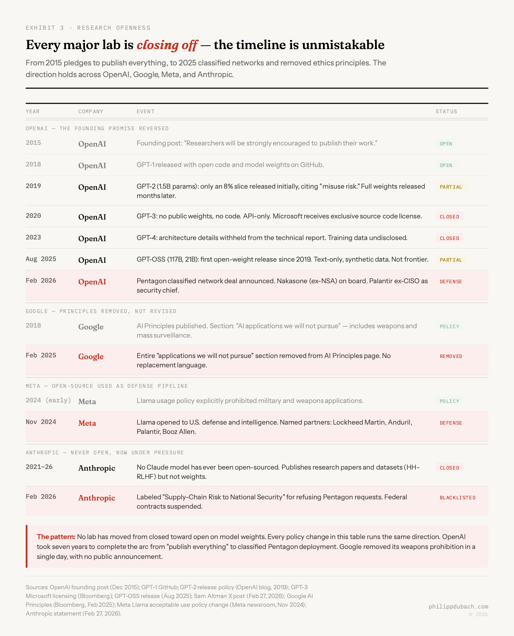 Exhibit showing the timeline of AI lab research openness from 2015 to 2026: OpenAI moved from open-source GPT-1 to classified Pentagon deployment, Google removed its weapons prohibition, Meta opened Llama to defense contractors, and Anthropic was labeled a supply-chain risk