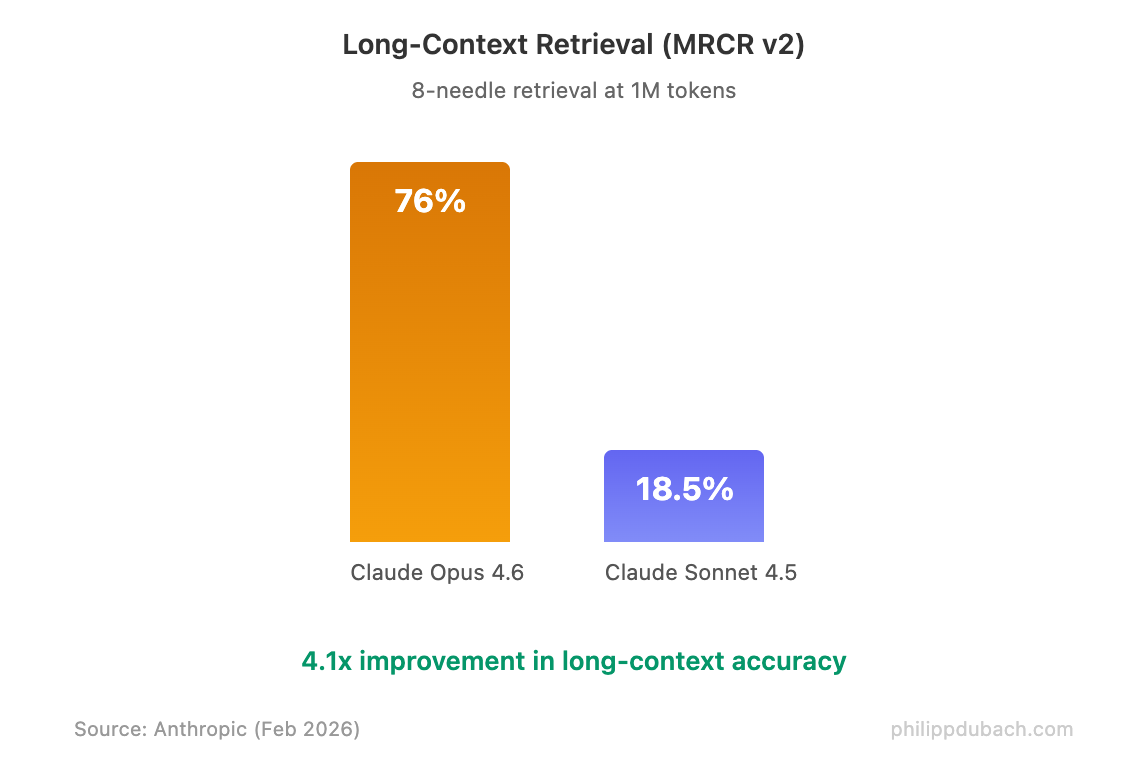 Long-context retrieval benchmark: Claude Opus 4.6 scores 76% vs Claude Sonnet 4.5 at 18.5% on MRCR v2 needle-in-a-haystack reasoning test