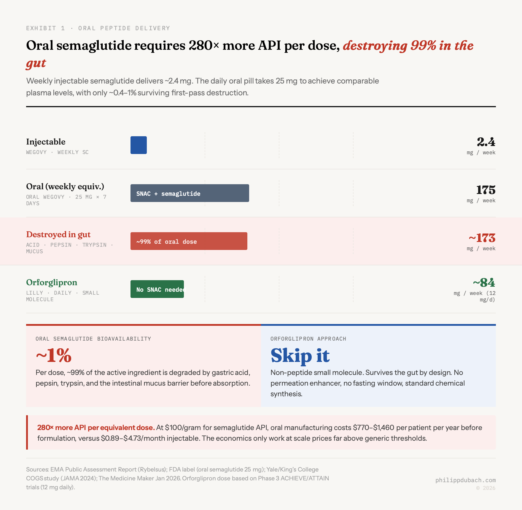 Oral semaglutide bioavailability trap: 280x more API per dose than injectable Wegovy, SNAC achieves only 1% absorption, while Eli Lilly Foundayo bypasses the peptide oral delivery problem