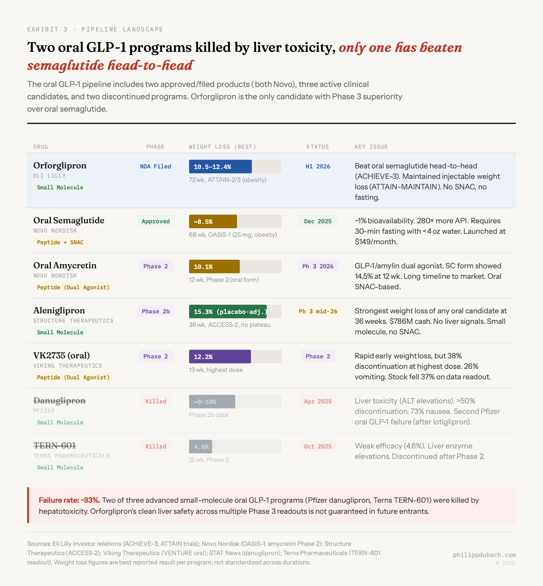 Oral GLP-1 pipeline 2026: Foundayo approved, aleniglipron Phase 3, VK2735 Phase 2, oral amycretin Phase 3, with Pfizer and Terns programs killed by liver toxicity