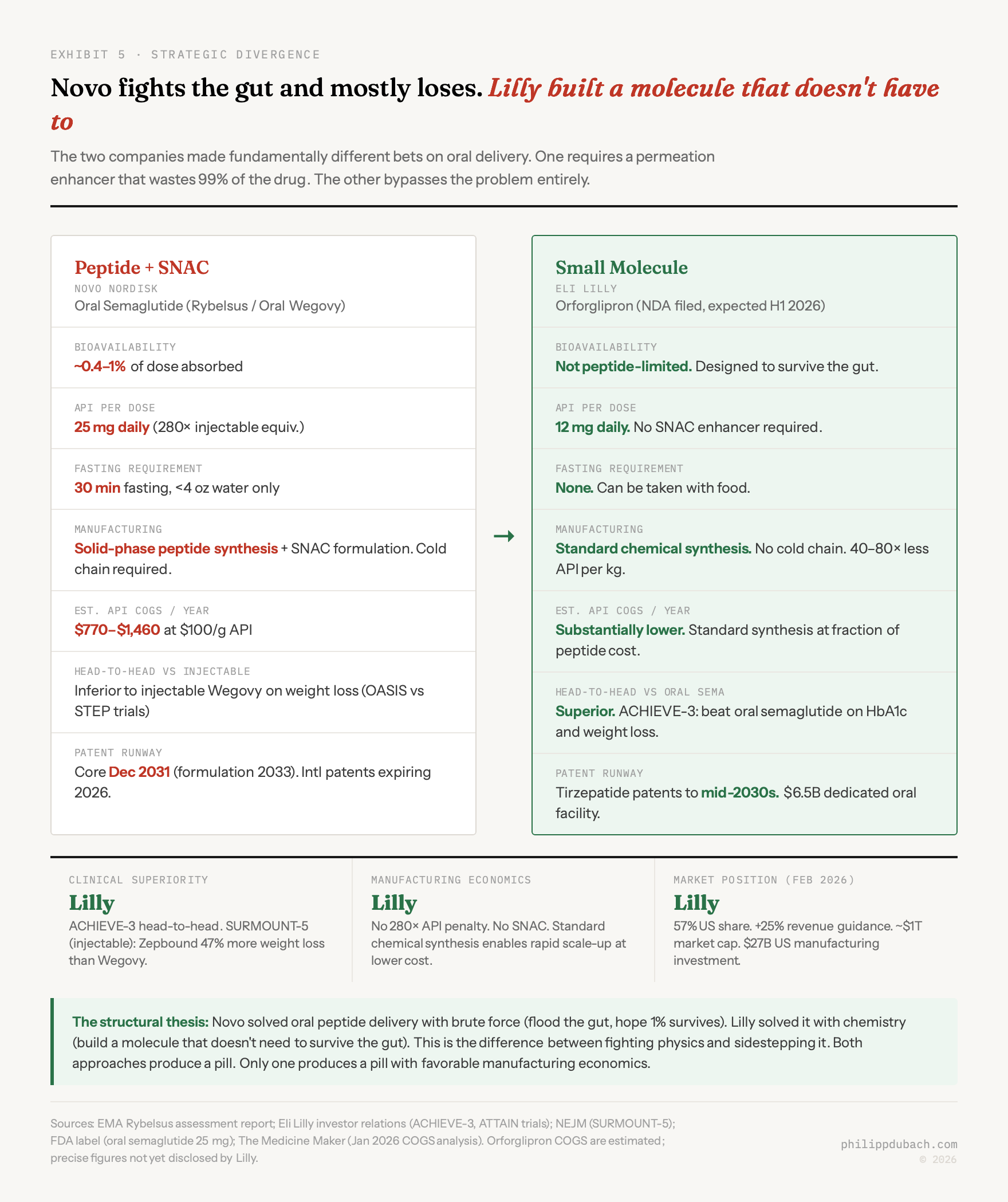 Foundayo orforglipron vs oral Wegovy semaglutide comparison: peptide plus SNAC approach versus small molecule across bioavailability, manufacturing cost, fasting requirements, and ACHIEVE-3 clinical results