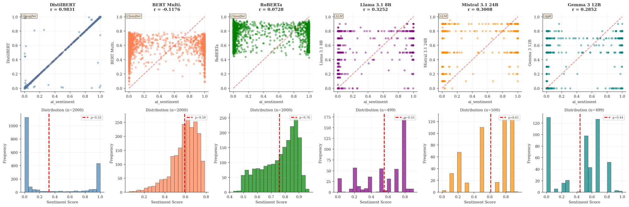 Sentiment distribution comparison across DistilBERT, BERT Multi, RoBERTa, Llama 3.1 8B, Mistral 3.1 24B, and Gemma 3 12B