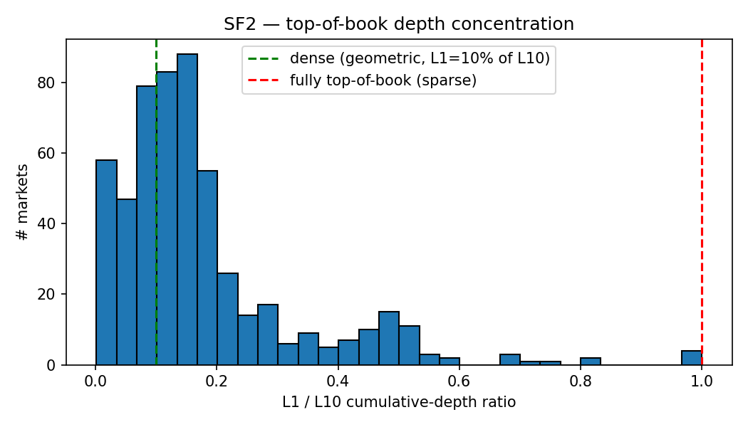 SF2 panel: histogram of L1/L10 depth-concentration ratio across 546 panel markets; median 0.137, vertical lines mark the uniform-grid benchmark (0.10) and the fully top-of-book limit (1.0)