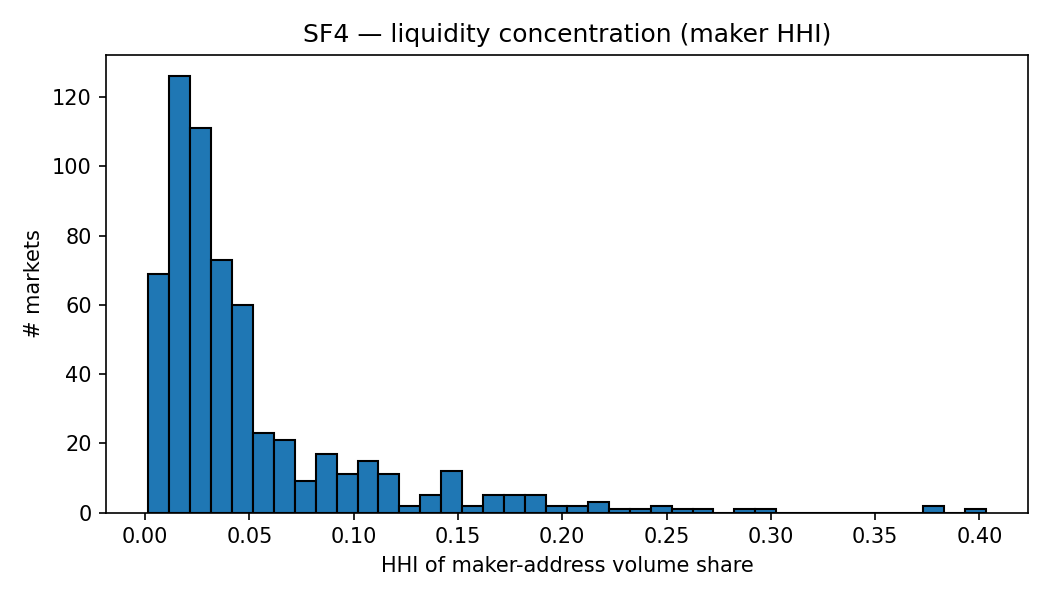 SF4 panel: distribution of per-market maker-address Herfindahl indices across 600 markets; median HHI 0.031 (~32 effective makers), distribution right-skewed