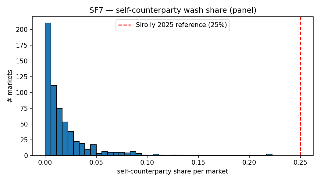 SF7 panel: distribution of self-counterparty wash share by market; median 0.97% with right tail to 22.2%, well below the 25-70% range documented on unregulated cryptocurrency token exchanges
