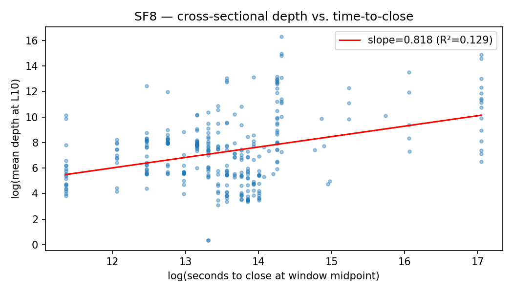 SF8 cross-sectional fit of log mean depth on log seconds-to-close at the panel midpoint; slope 0.818 bivariate, 0.550 with category fixed effects, 0.305 adding log volume