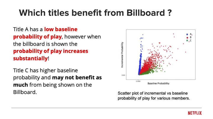 Which titles benefit from Billboard: scatter plot showing incremental probability vs baseline probability, where Title A has low baseline but high incremental lift, while Title C has high baseline but less benefit from featuring