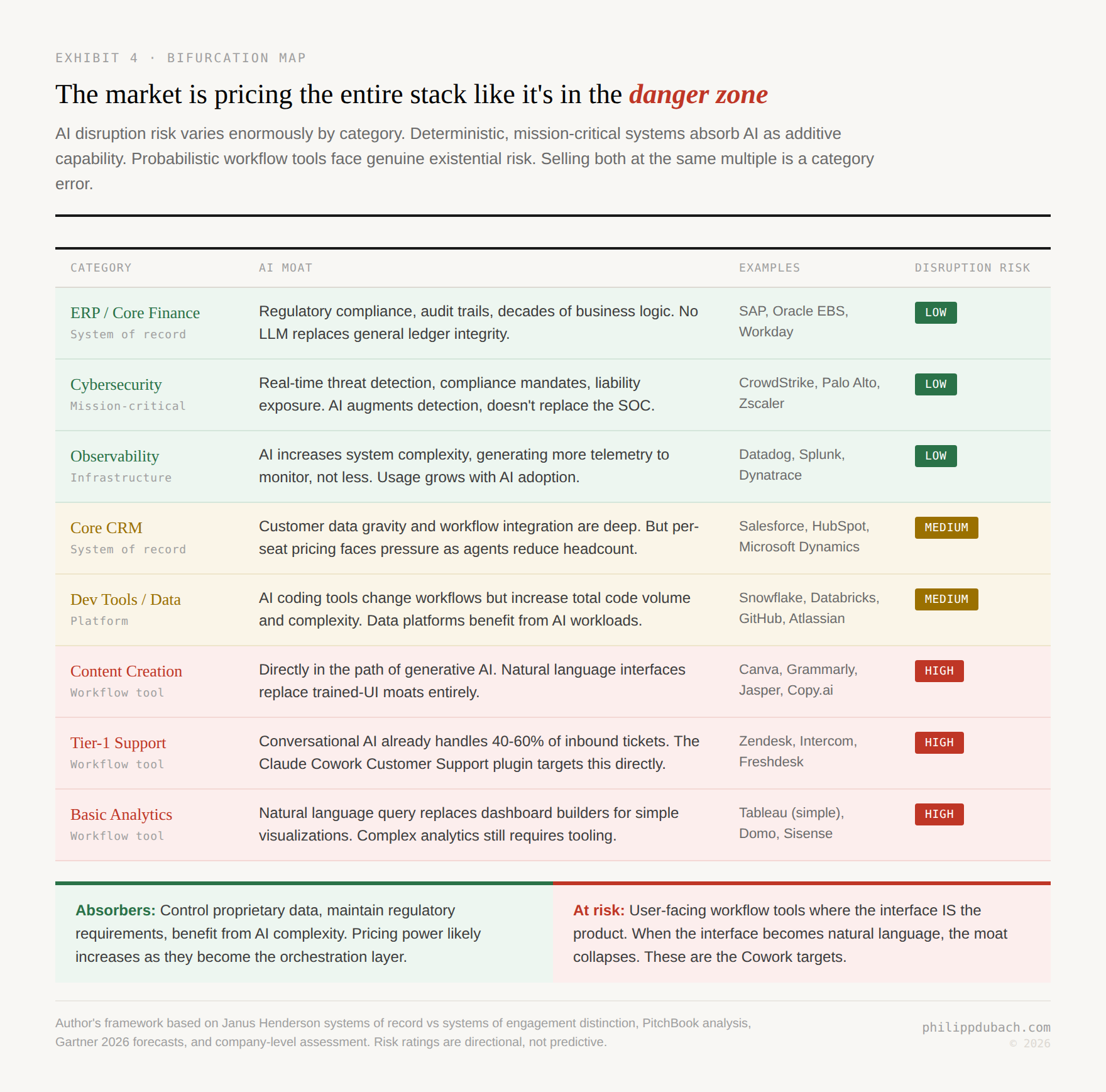 Exhibit showing a bifurcation map of software categories by AI disruption risk, with ERP cybersecurity and observability rated low risk, core CRM and dev tools rated medium risk, and content creation tier-1 support and basic analytics rated high risk, noting the market is pricing the entire stack as if every category is in the danger zone
