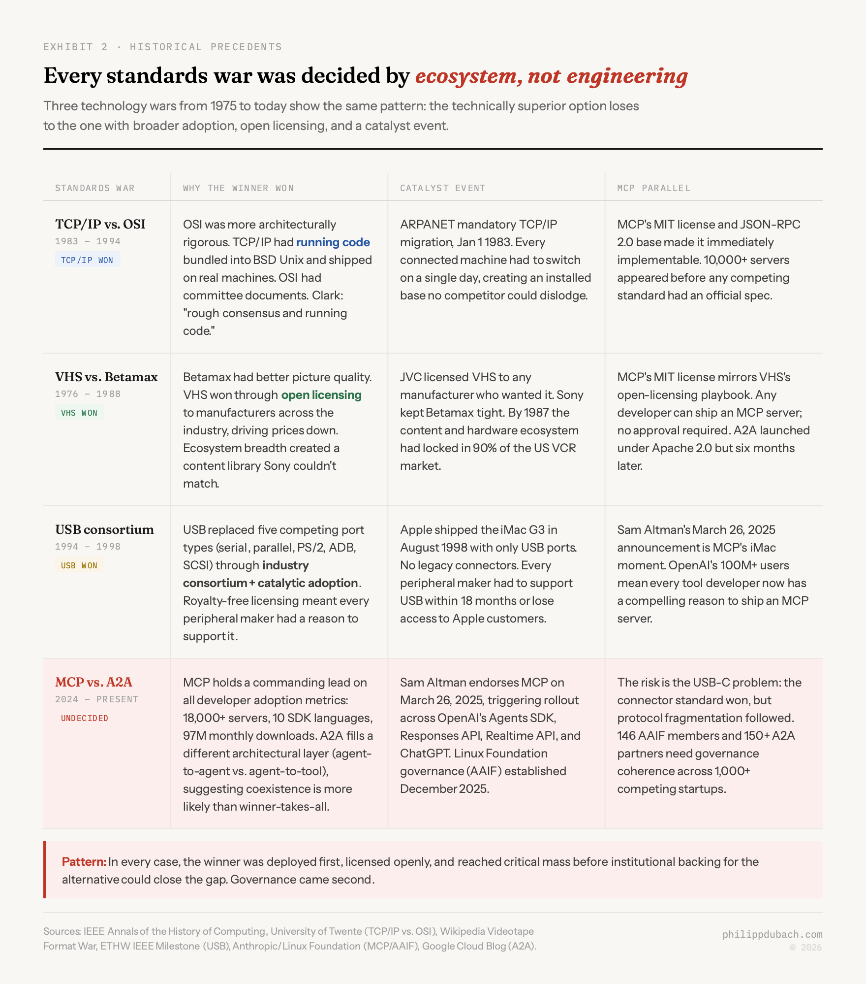 Exhibit comparing historical standards wars: TCP/IP versus OSI decided by running code, VHS versus Betamax decided by open licensing, USB decided by Apple iMac catalyst event, all paralleling MCP ecosystem-first trajectory