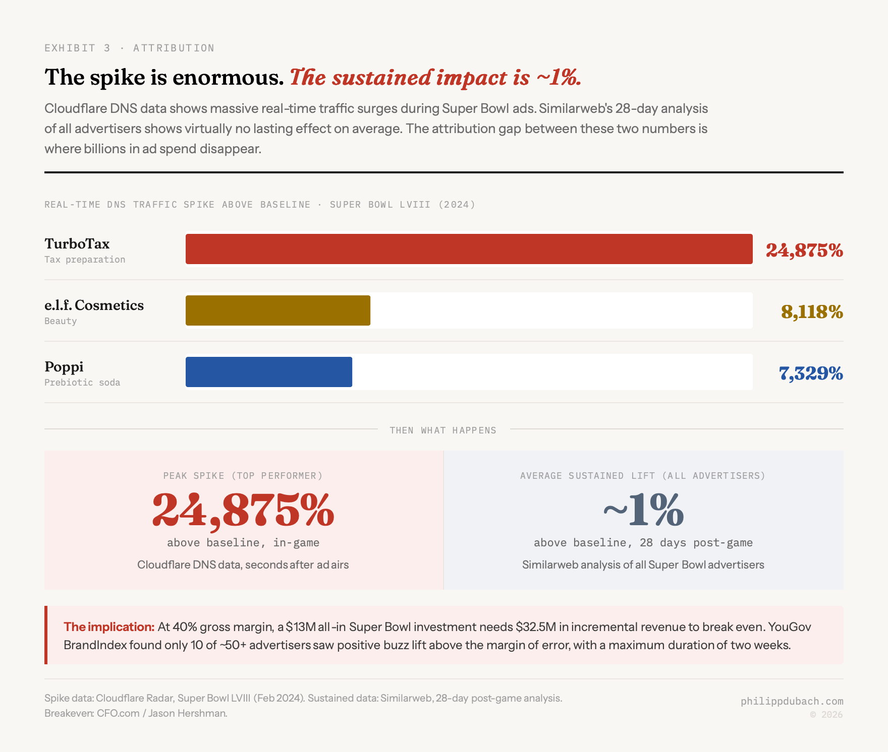 Super Bowl ad attribution gap showing real-time Cloudflare DNS traffic spikes of 24,875 percent for TurboTax, 8,118 percent for e.l.f. Cosmetics, and 7,329 percent for Poppi contrasted against Similarweb 28-day sustained lift of only approximately 1 percent across all Super Bowl advertisers