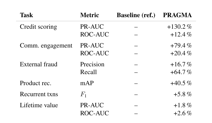 Relative performance of PRAGMA-L with LoRA fine-tuning against internal task-specific baselines: 130 percent PR-AUC lift on credit scoring, 163 percent AUUC on uplift, 40 percent mAP on product recommendation, with the AML task showing a 47 percent loss