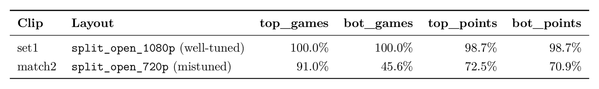 OCR field-parse rates table showing set1 with split_open_1080p layout achieves near-perfect parsing at 100 percent for games and 98.7 percent for points, while match2 with mistuned split_open_720p layout drops to 45.6 percent on bot_games