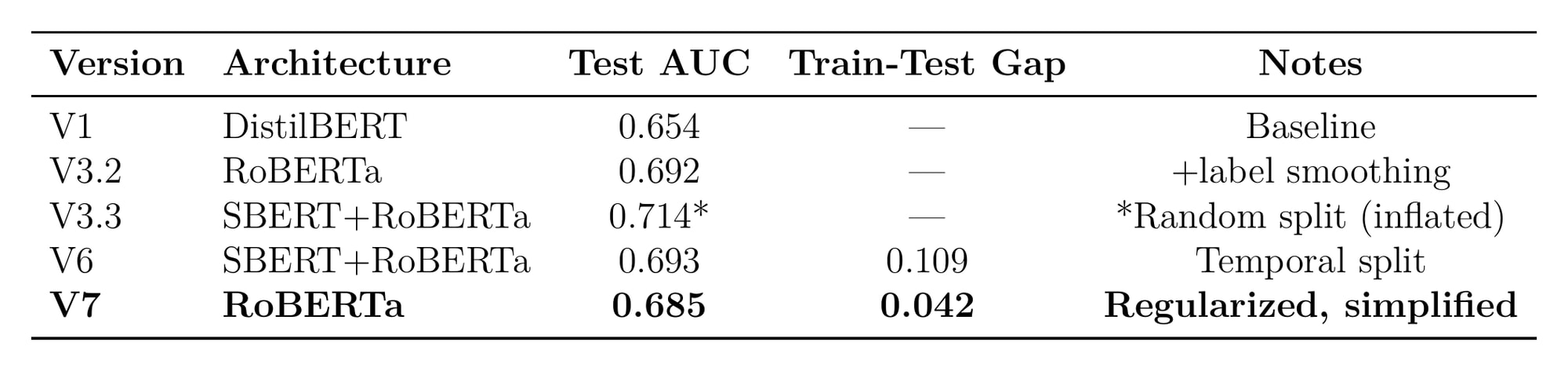 Model version comparison showing evolution from V1 to V7