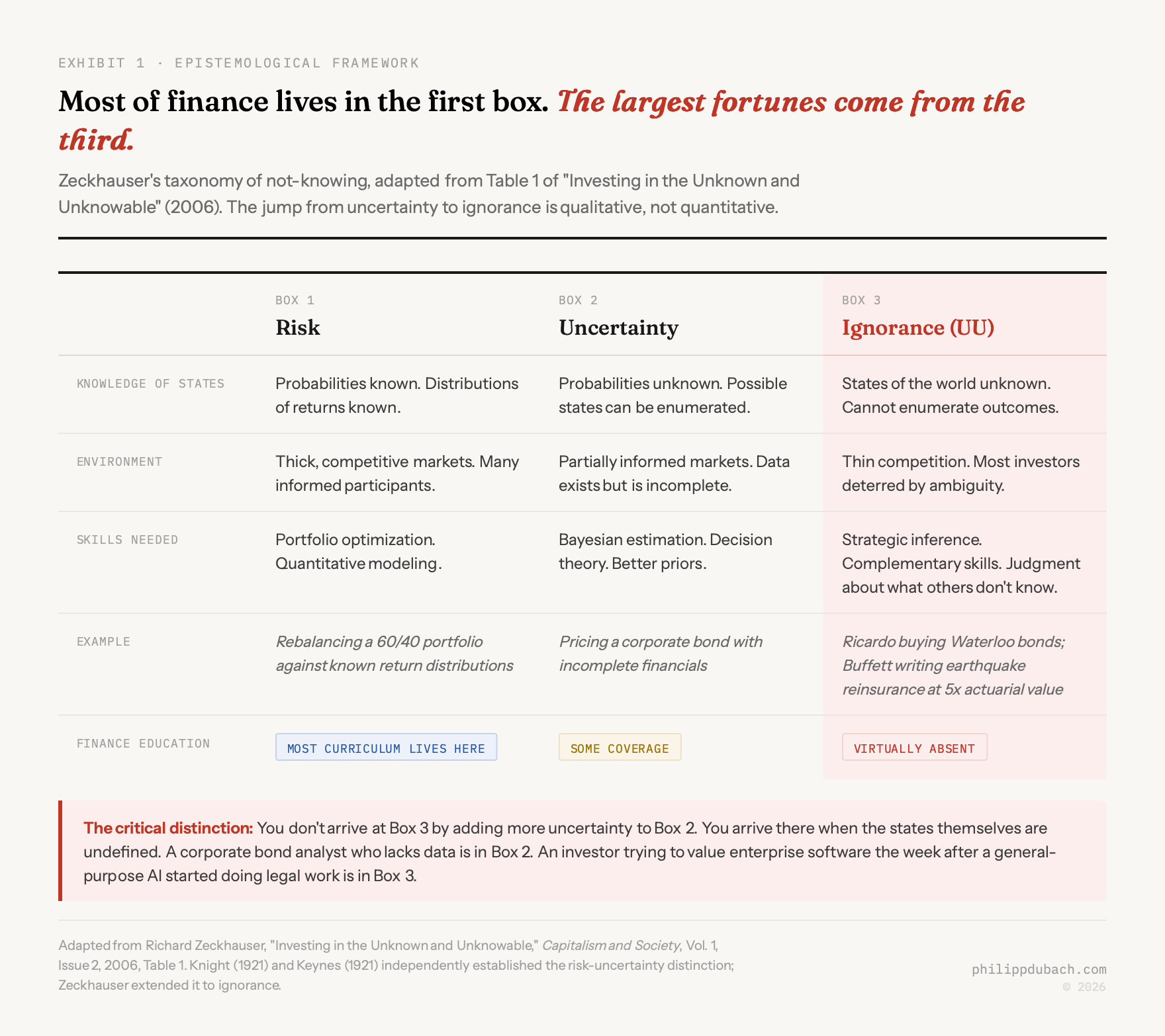 Exhibit showing three categories of not-knowing in investing: Risk with known probability distributions, Uncertainty with unknown probabilities but known states, and Ignorance where even the states of the world are undefined, with the Ignorance column highlighted to indicate where the series focuses