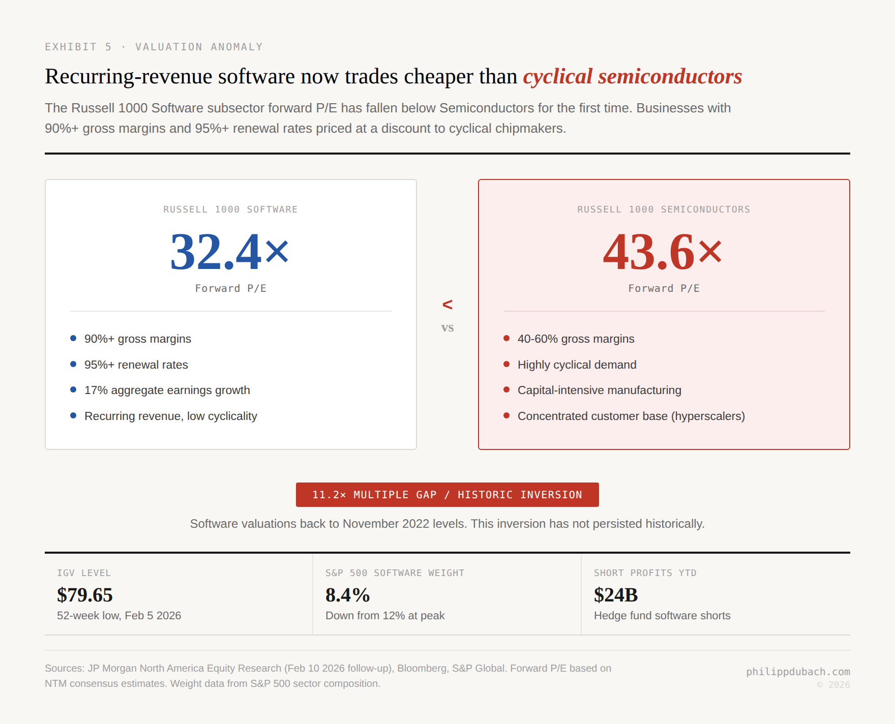 Exhibit showing the historic valuation inversion where Russell 1000 Software at 32.4x forward PE trades below Russell 1000 Semiconductors at 43.6x, an 11.2x multiple gap, with IGV at $79.65 52-week low and S&P 500 software weight compressed from 12 percent to 8.4 percent
