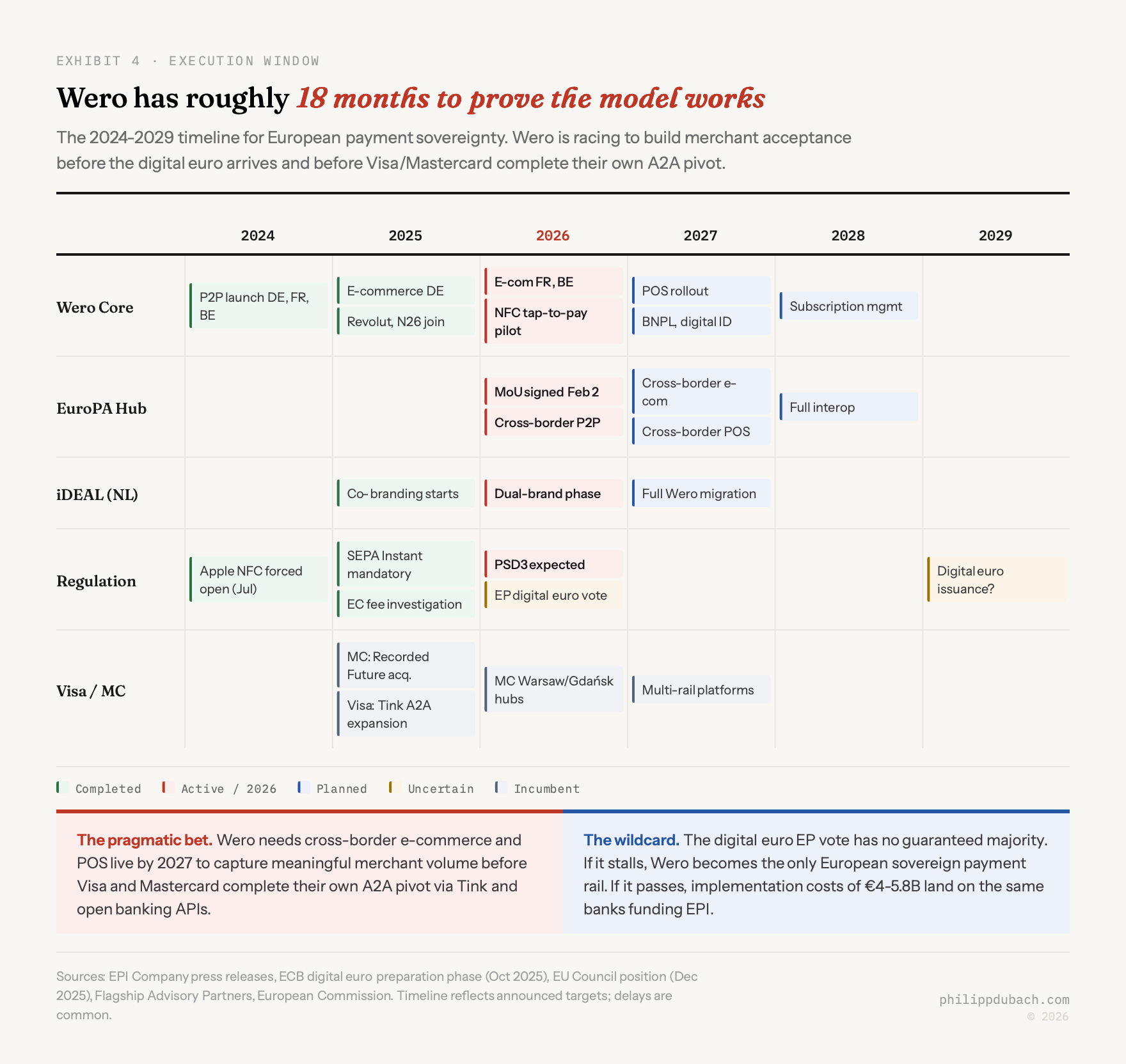 Timeline chart showing the critical execution window from 2024 to 2029 across five parallel tracks. Wero Core track showing P2P launch completed in 2024, e-commerce Germany completed in 2025, e-commerce France Belgium and NFC pilot active in 2026, POS rollout and BNPL digital ID planned for 2027. EuroPA Hub track showing MoU signed February 2 and cross-border P2P active in 2026, cross-border e-commerce and POS planned for 2027. iDEAL migration track showing co-branding started in 2025, dual-brand phase in 2026, full Wero migration planned end 2027. Regulation track showing Apple NFC forced open July 2024, SEPA Instant mandatory 2025, PSD3 expected and EP digital euro vote uncertain in 2026, potential digital euro issuance uncertain in 2029. Visa Mastercard response track showing acquisitions in 2025, European hub expansion 2026, multi-rail platform pivot 2027. Dual callout on the pragmatic bet versus the wildcard